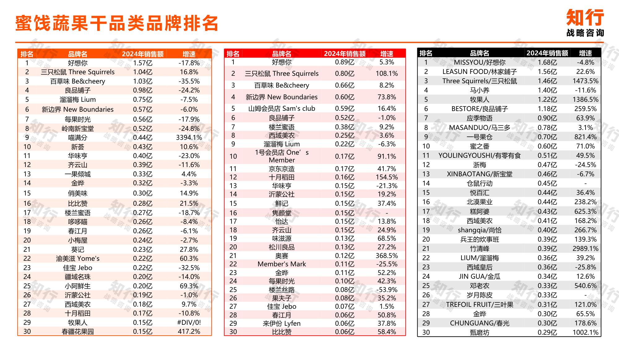 知行战略咨询：2025年蜜饯蔬果干电商消费趋势报告.pdf