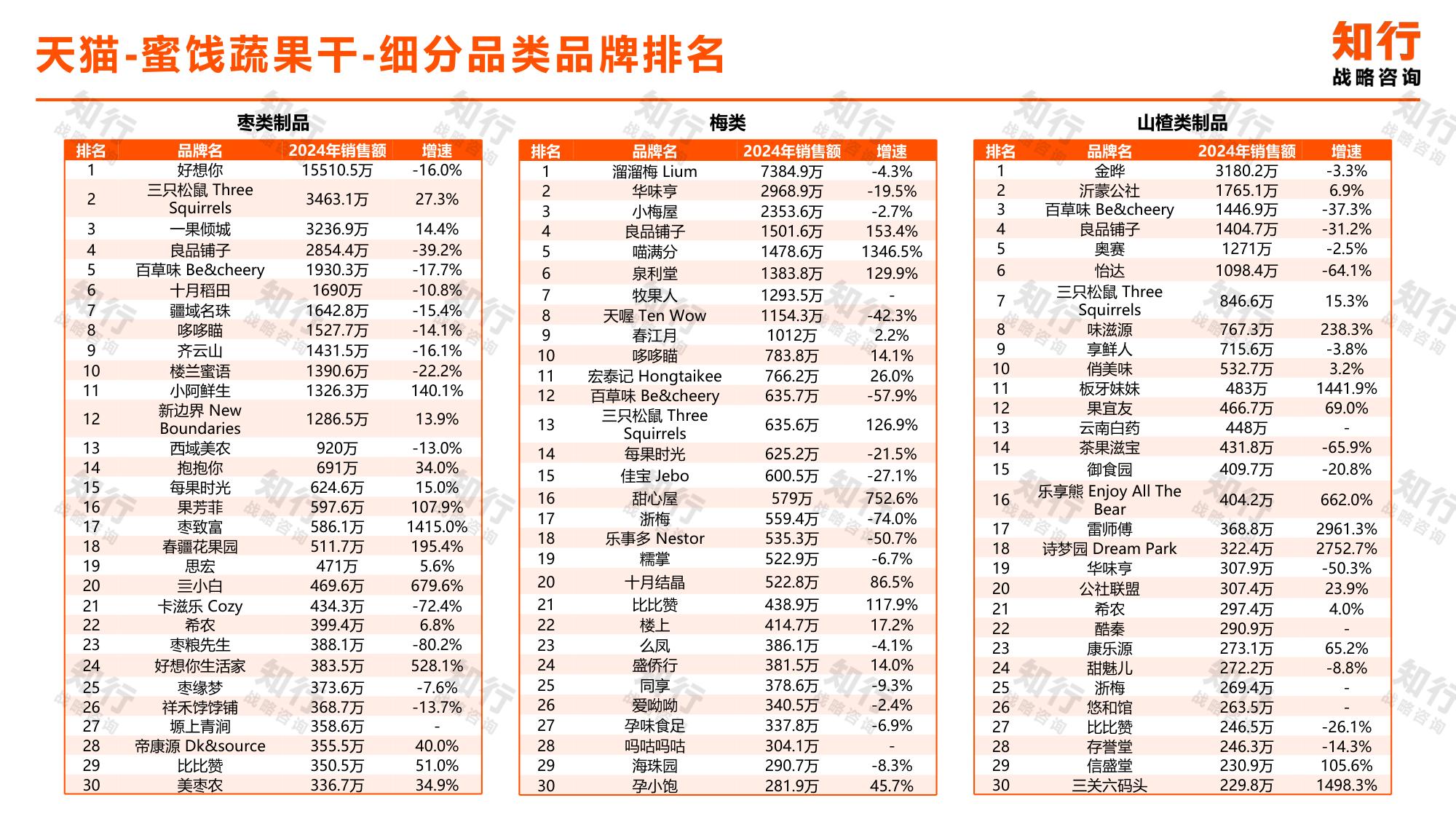 知行战略咨询：2025年蜜饯蔬果干电商消费趋势报告.pdf