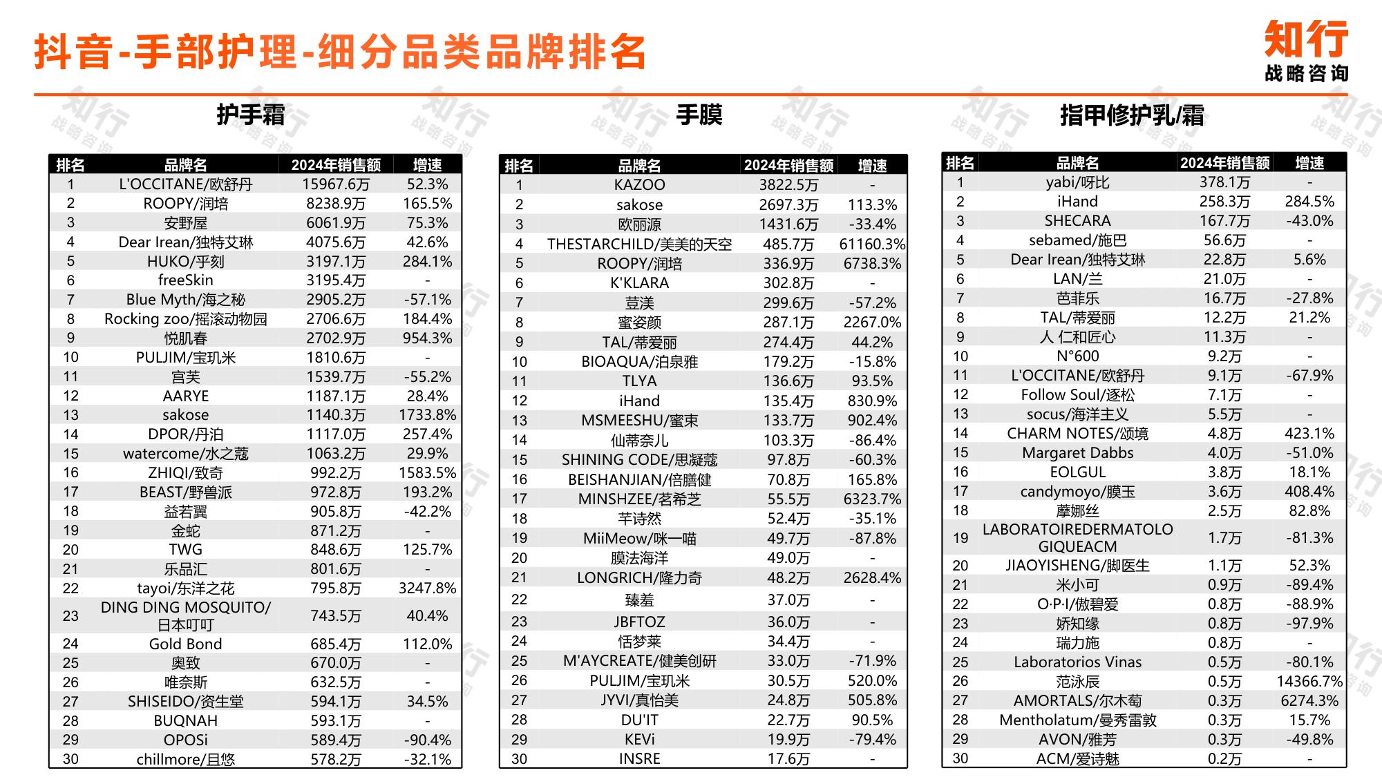 知行战略咨询：2025年手部护理电商消费趋势报告.pdf