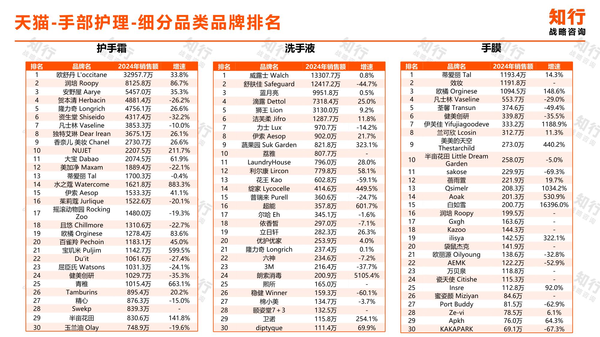 知行战略咨询：2025年手部护理电商消费趋势报告.pdf