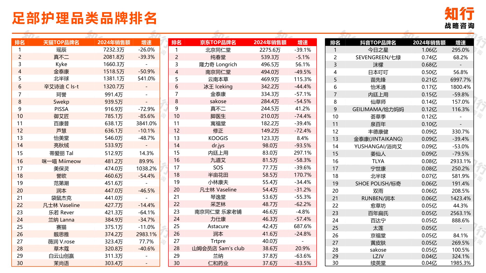 知行战略咨询：2025年足部护理电商消费趋势报告.pdf