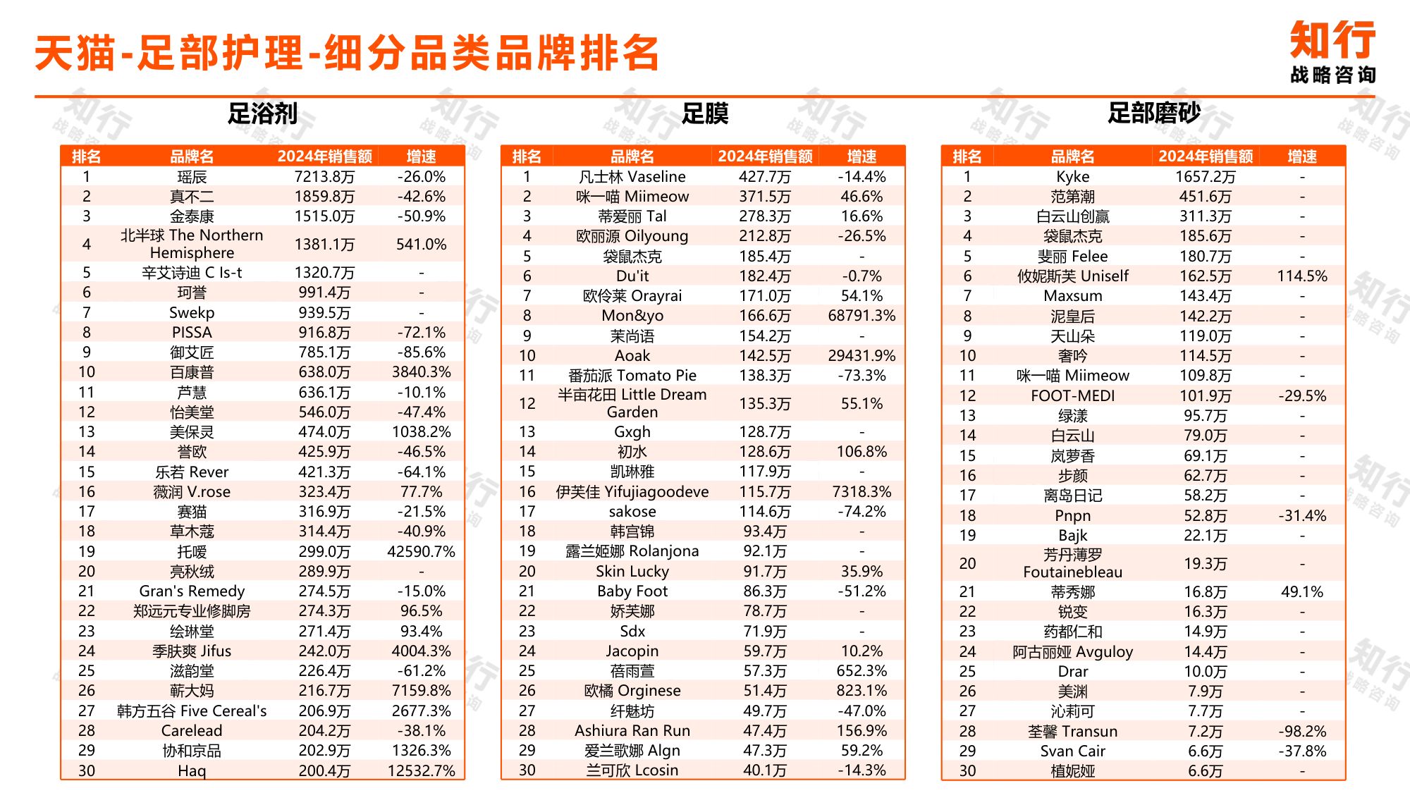 知行战略咨询：2025年足部护理电商消费趋势报告.pdf