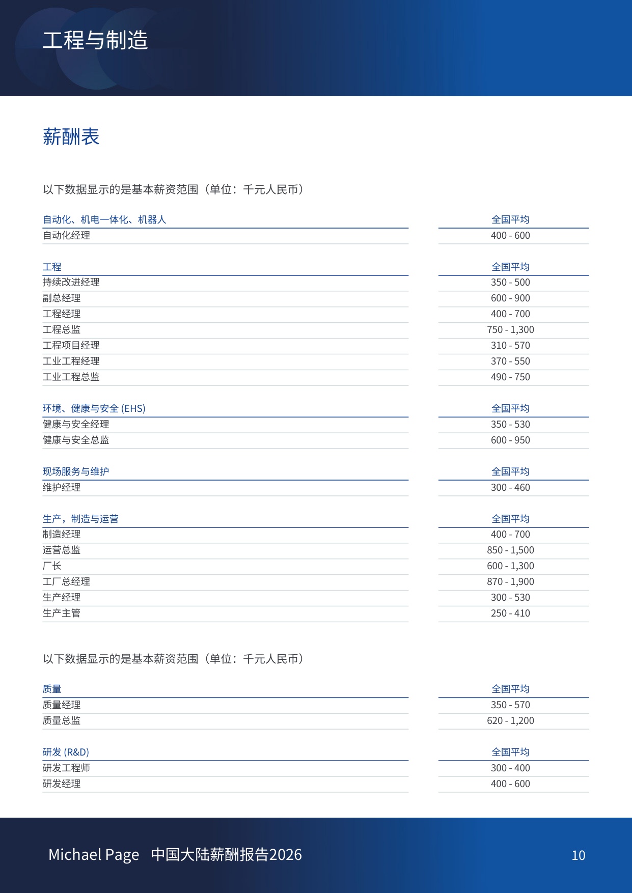 中国大陆薪酬报告2026-Michael Page-China.pdf