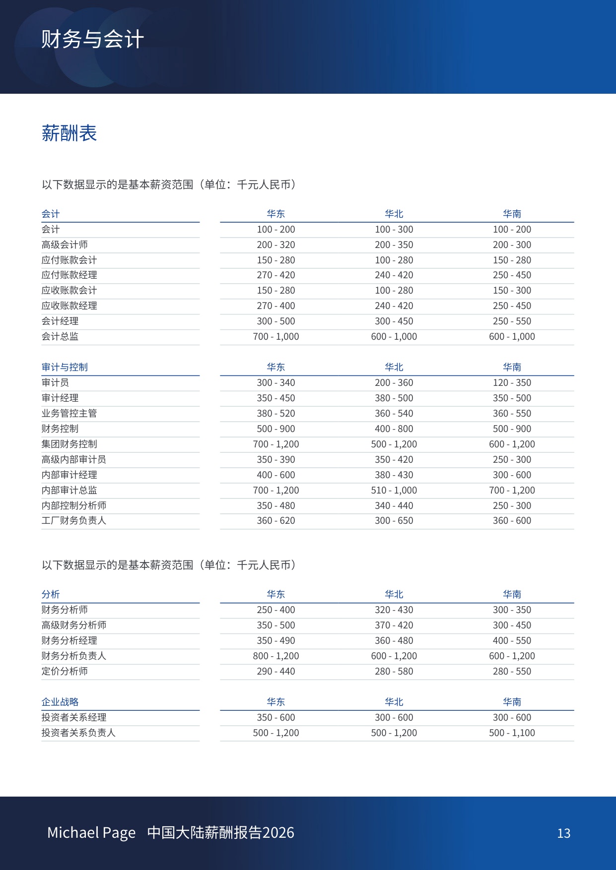 中国大陆薪酬报告2026-Michael Page-China.pdf