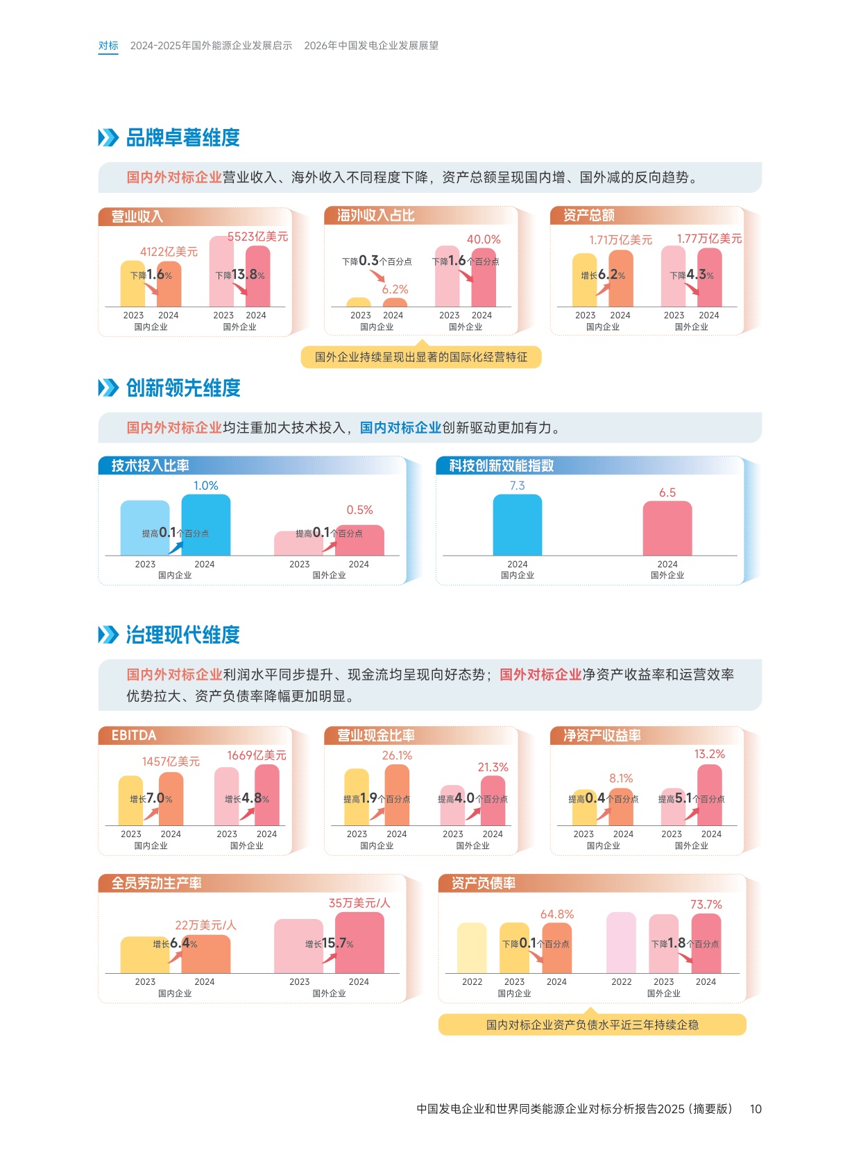 中国发电企业与世界同类能源企业对标分析报告2025（摘要版）.pdf