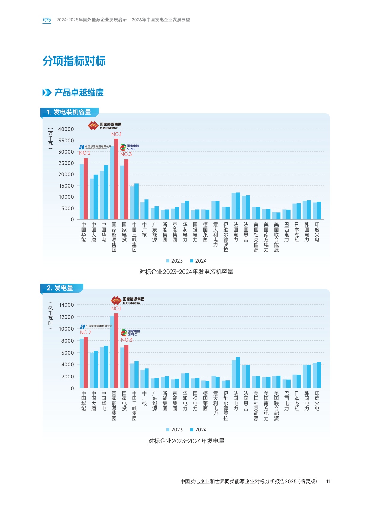 中国发电企业与世界同类能源企业对标分析报告2025（摘要版）.pdf