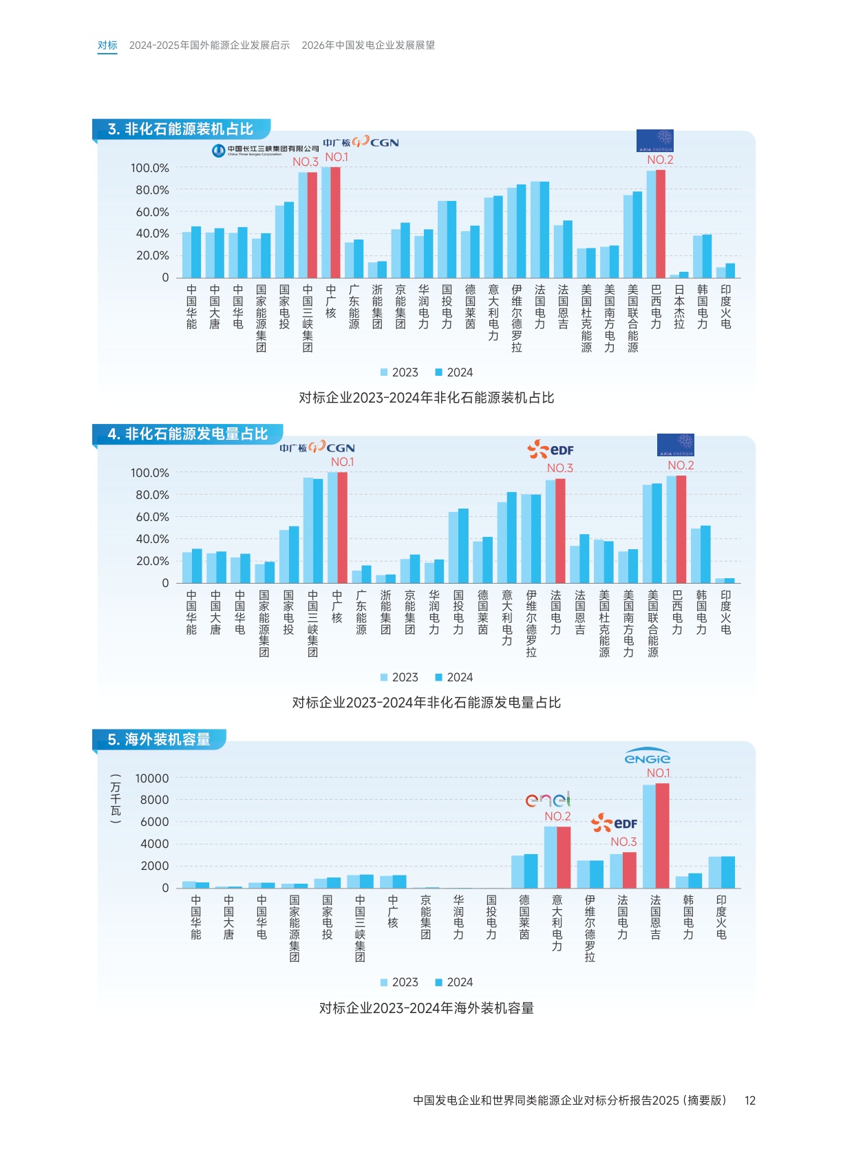 中国发电企业与世界同类能源企业对标分析报告2025（摘要版）.pdf