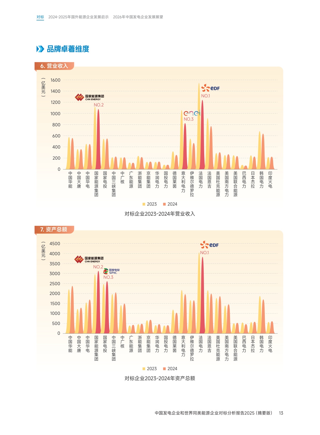 中国发电企业与世界同类能源企业对标分析报告2025（摘要版）.pdf