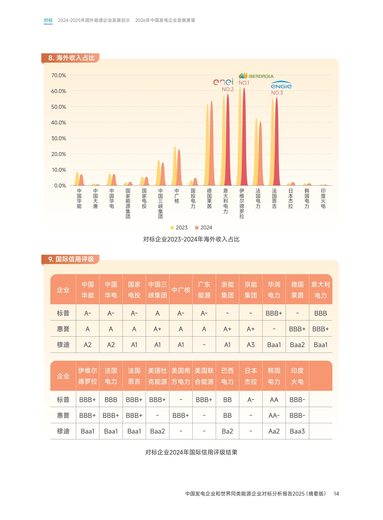 中国发电企业与世界同类能源企业对标分析报告2025（摘要版）.pdf