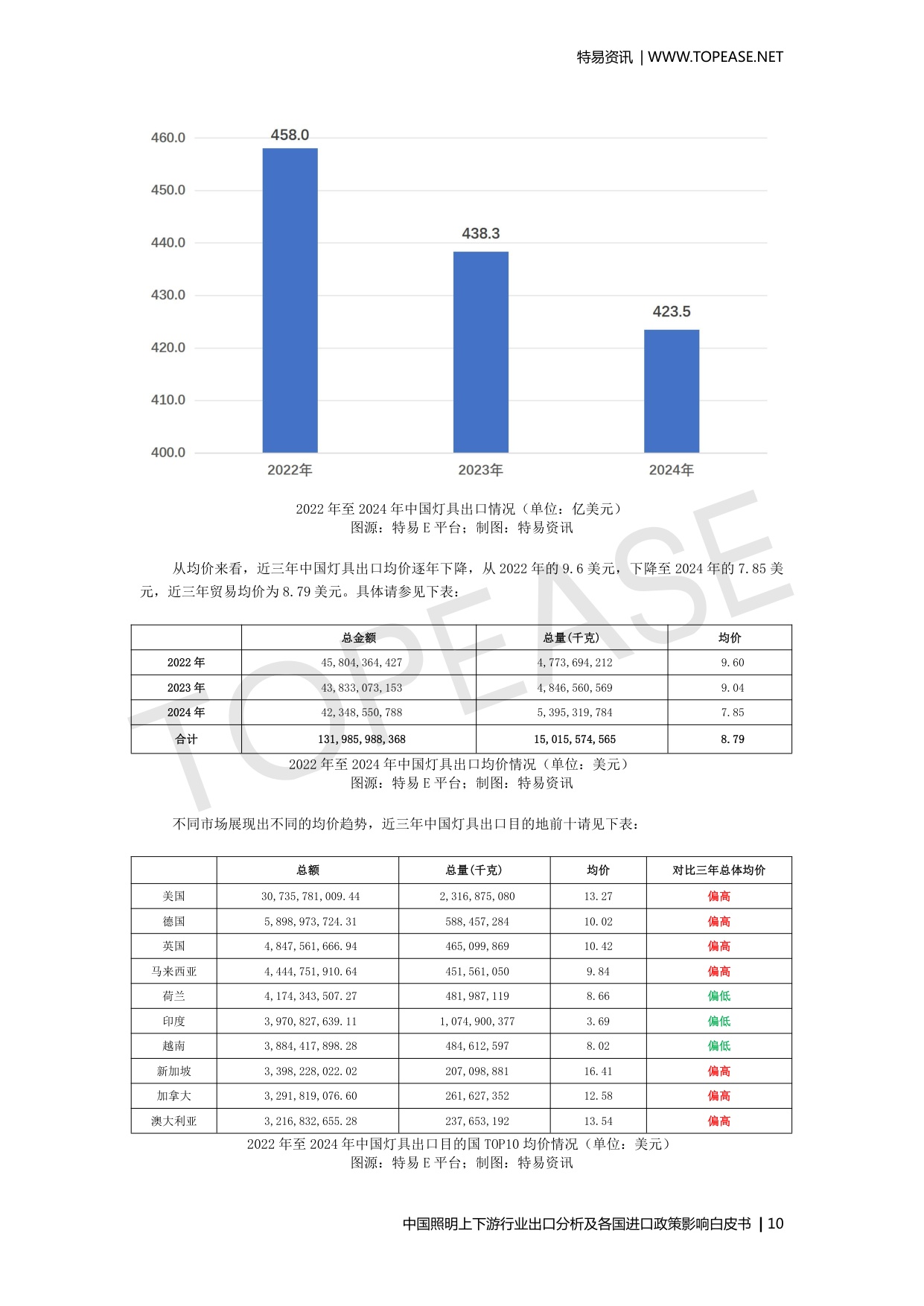 中国照明上下游行业出口分析及各国进口政策影响.pdf