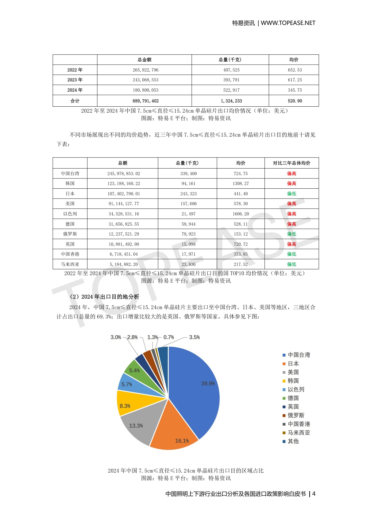 中国照明上下游行业出口分析及各国进口政策影响.pdf
