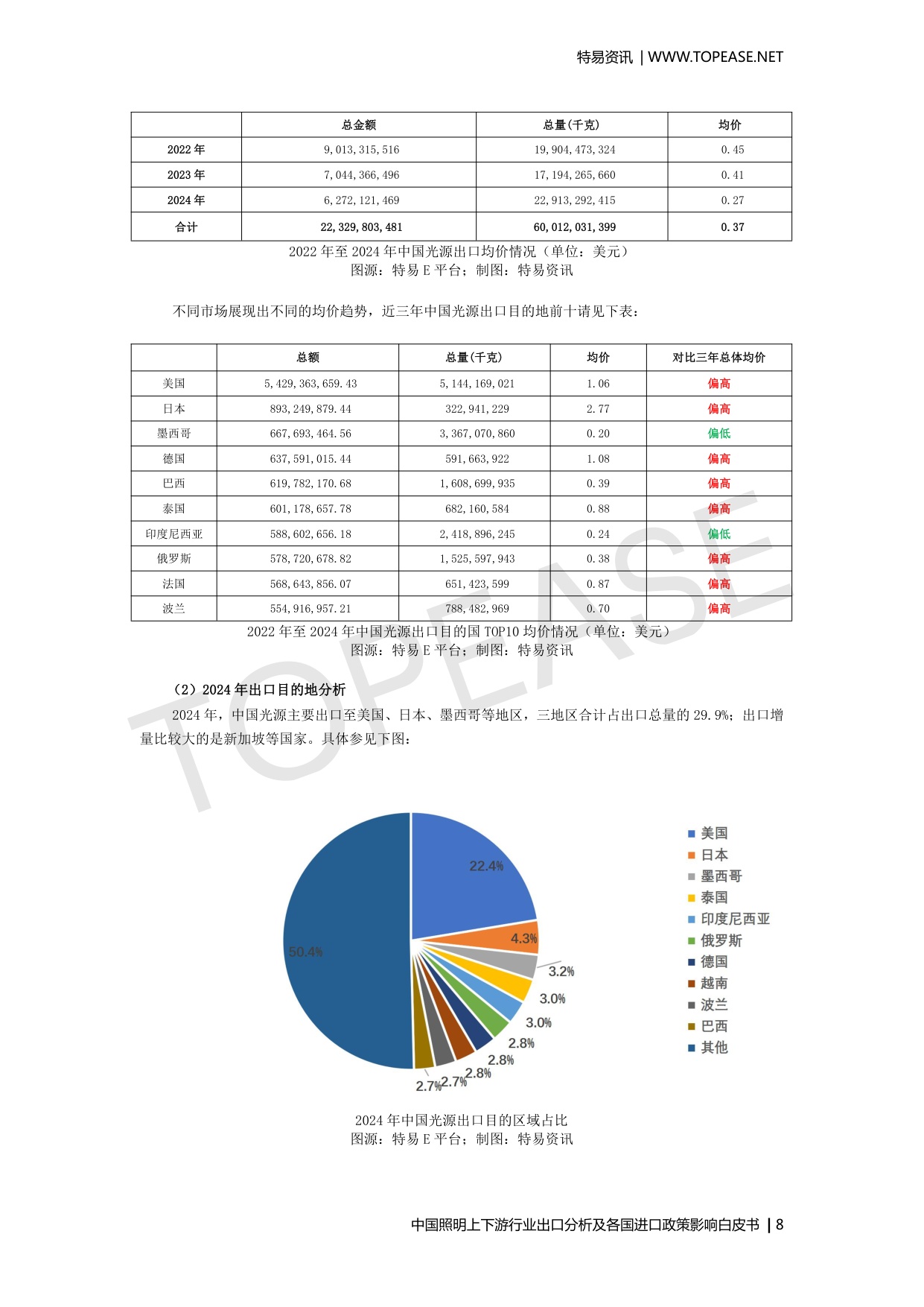 中国照明上下游行业出口分析及各国进口政策影响.pdf