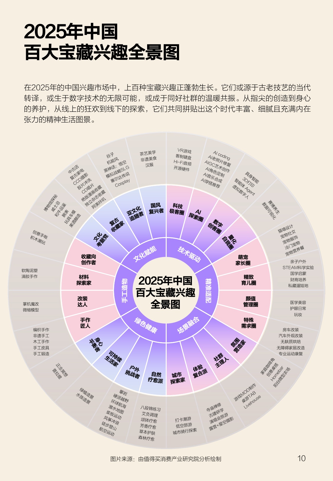 2025年宝藏兴趣报告-什么值得买.pdf