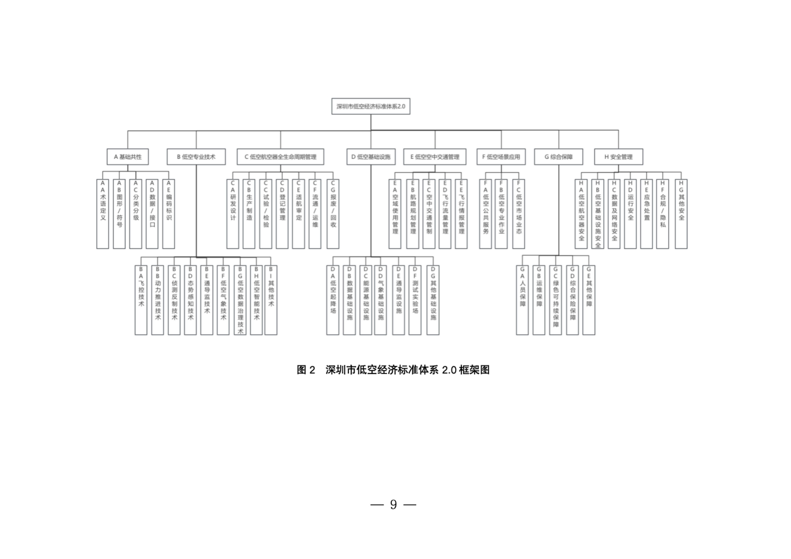 2025年深圳市低空经济标准体系2.0及标准化路线规划-深圳市市场监管局.pdf