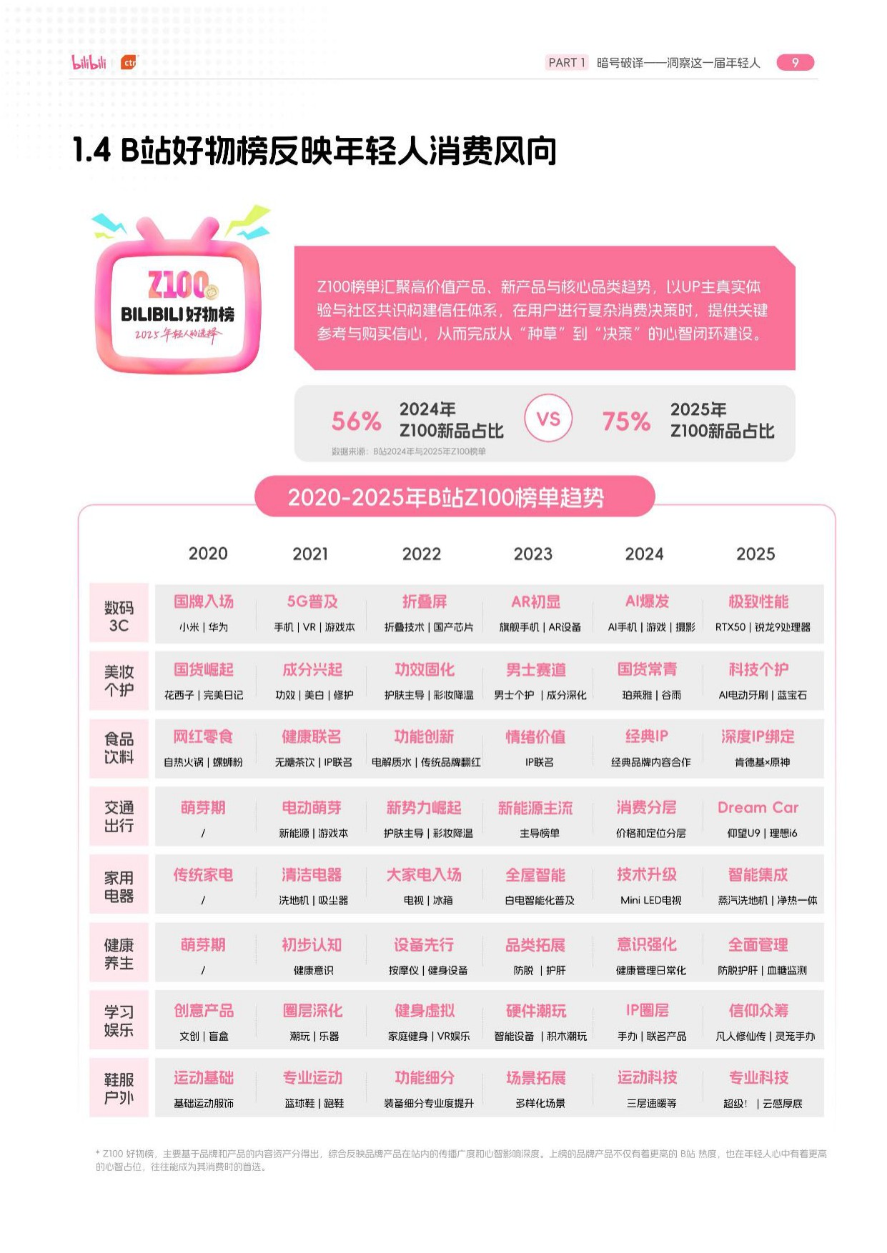BILIBILI2026 年轻人消费报告.pdf