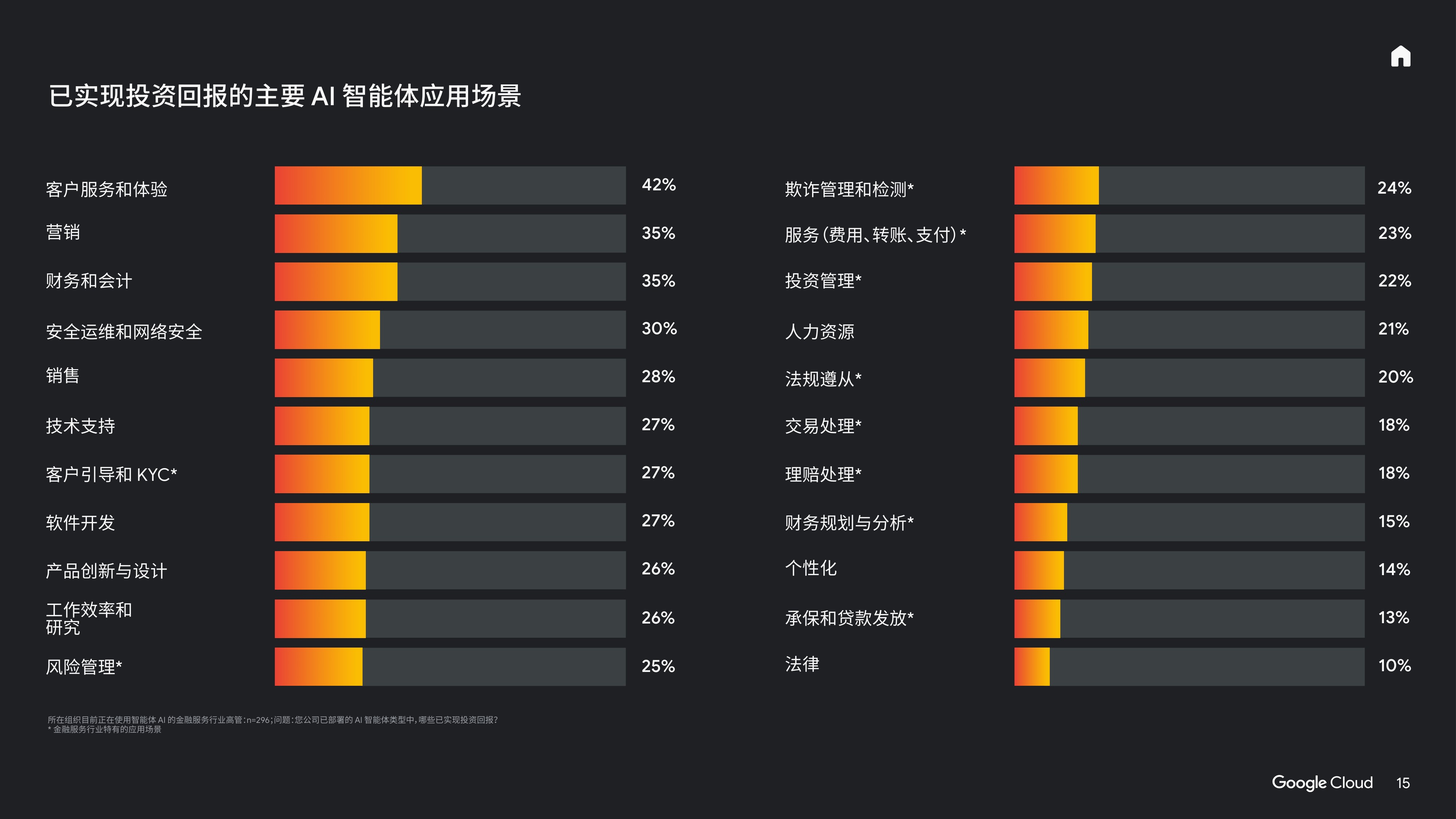 谷歌云：2025年AI的投资回报-金融服务领域白皮书.pdf
