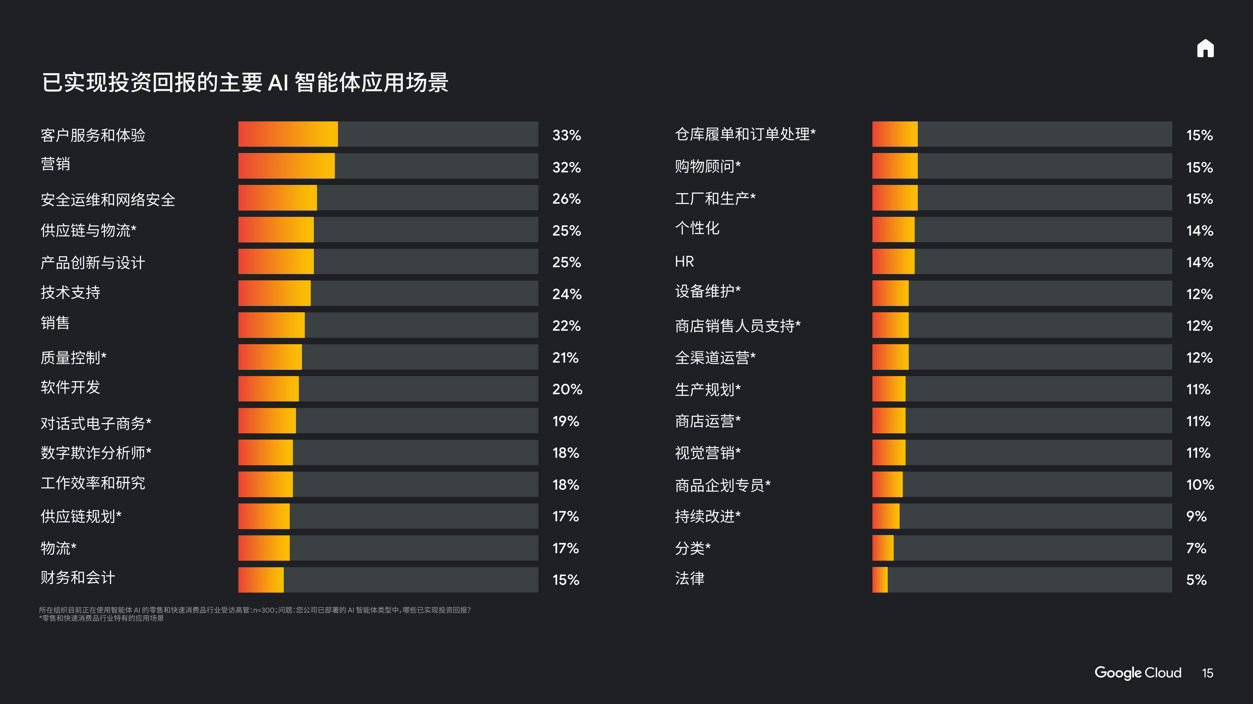 谷歌云：2025年AI的投资回报-聚焦零售和快速消费品行业报告.pdf