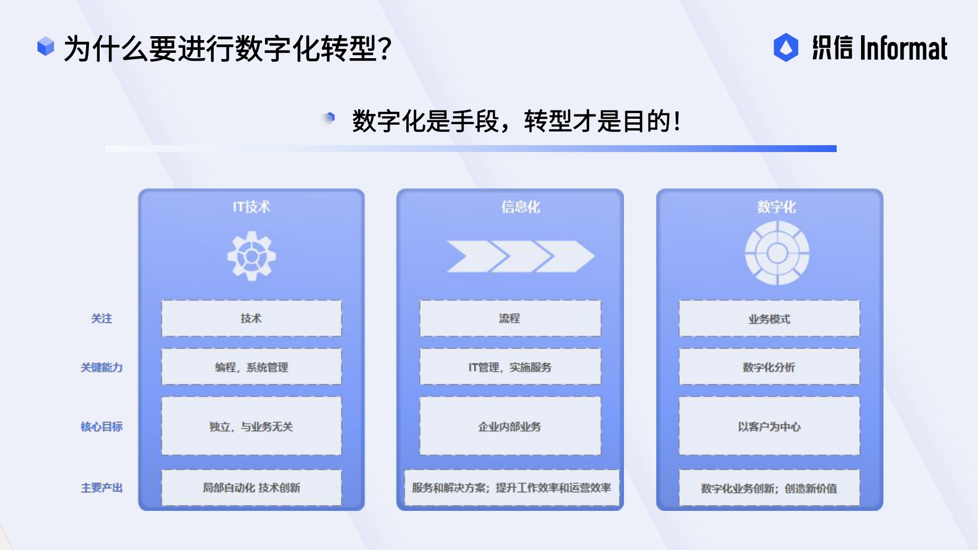 讲懂数字化转型从战略到执行——企业数字化转型方法论.pdf