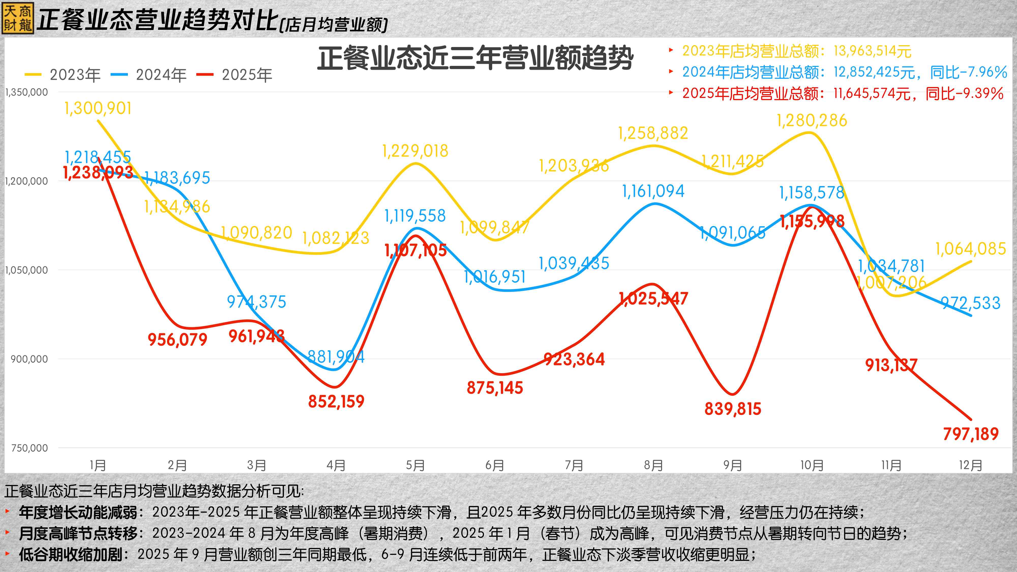 天财商龙：2025年度连锁餐饮行业大数据分析报告.pdf