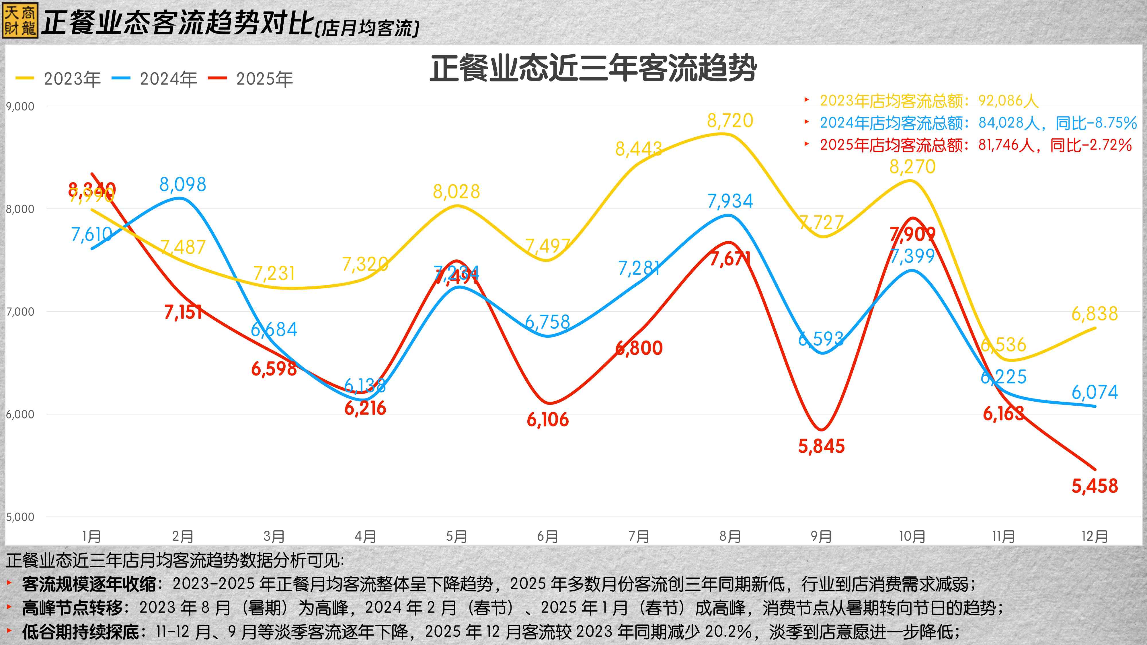 天财商龙：2025年度连锁餐饮行业大数据分析报告.pdf