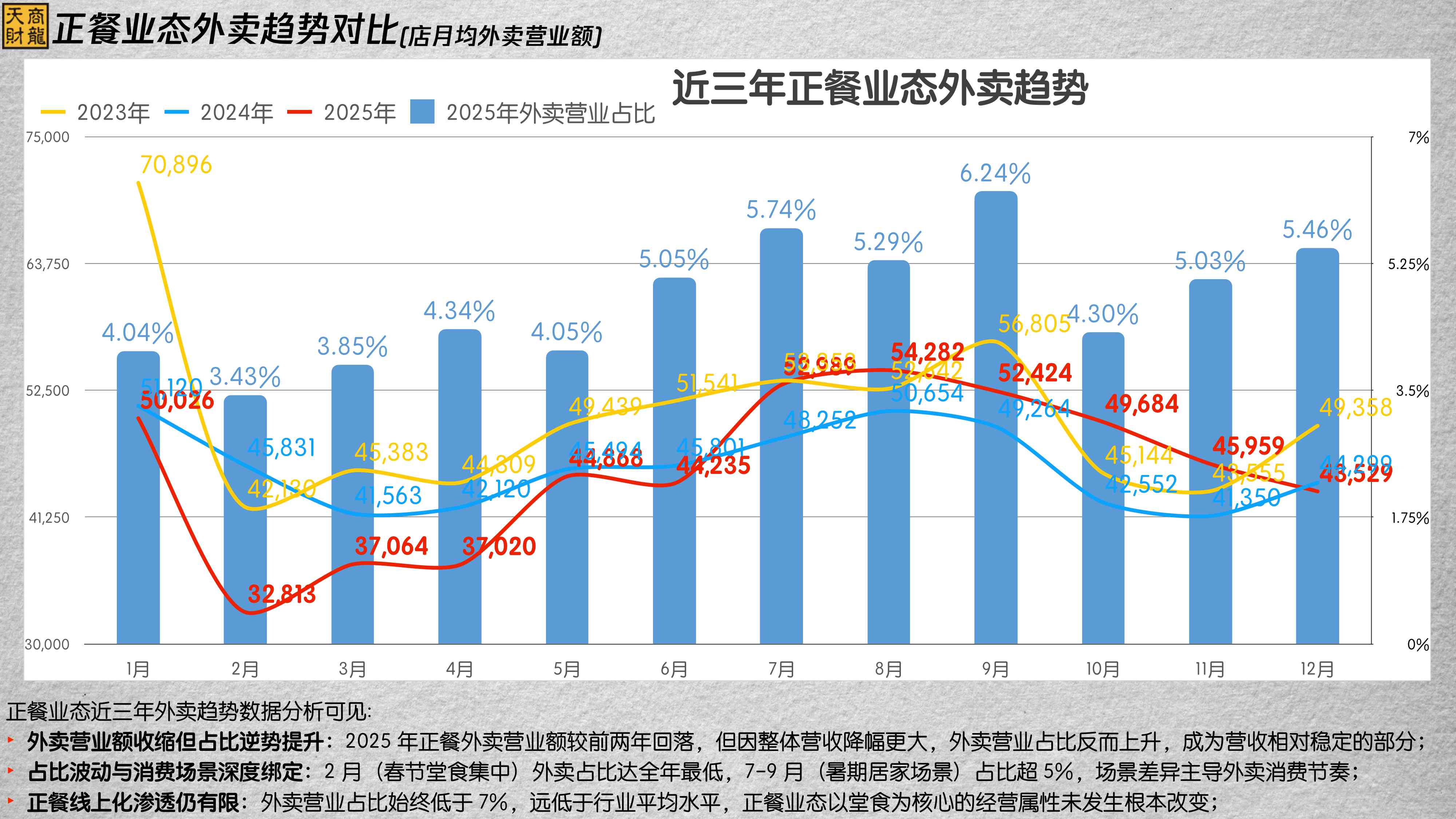 天财商龙：2025年度连锁餐饮行业大数据分析报告.pdf
