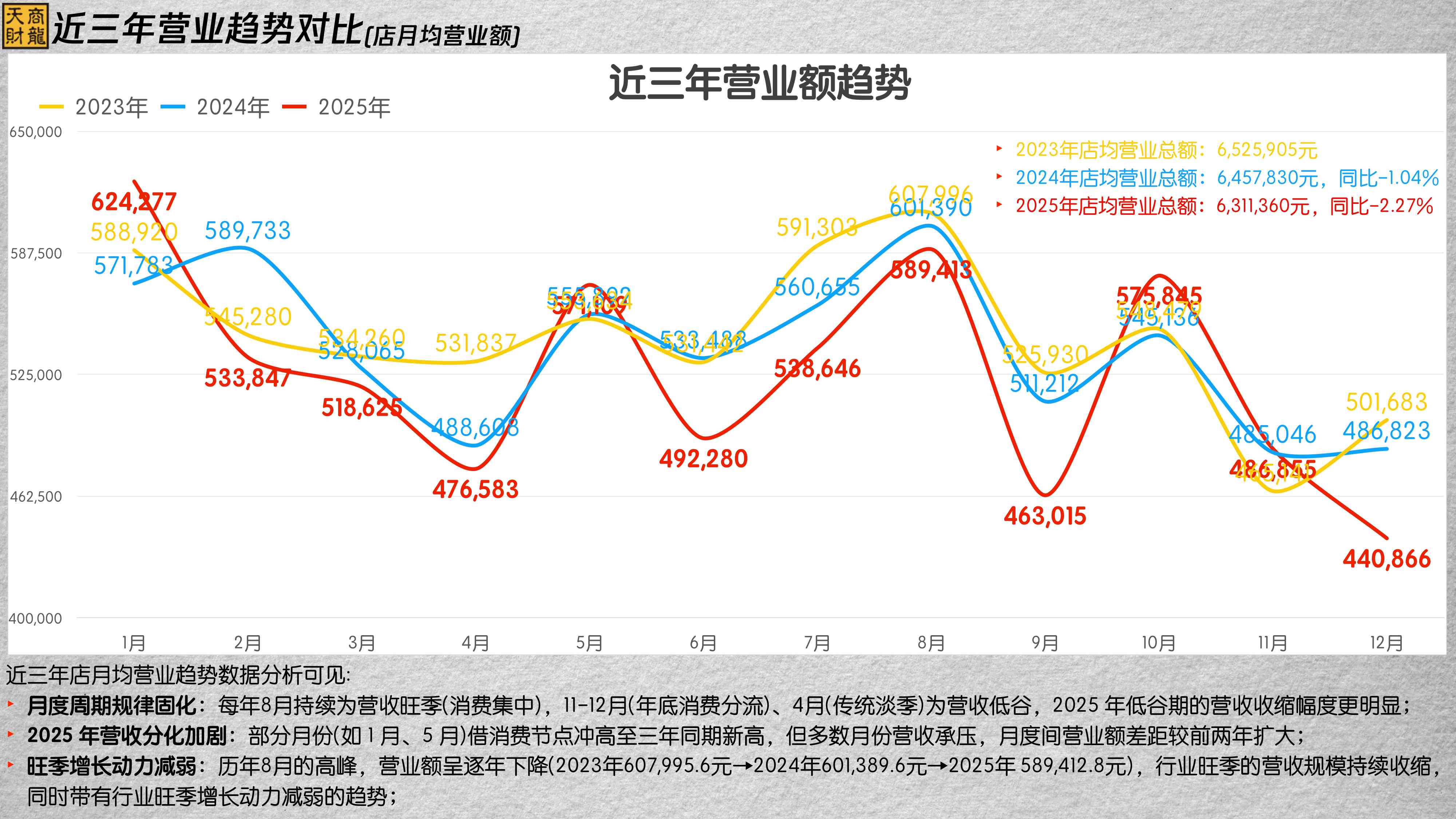天财商龙：2025年度连锁餐饮行业大数据分析报告.pdf