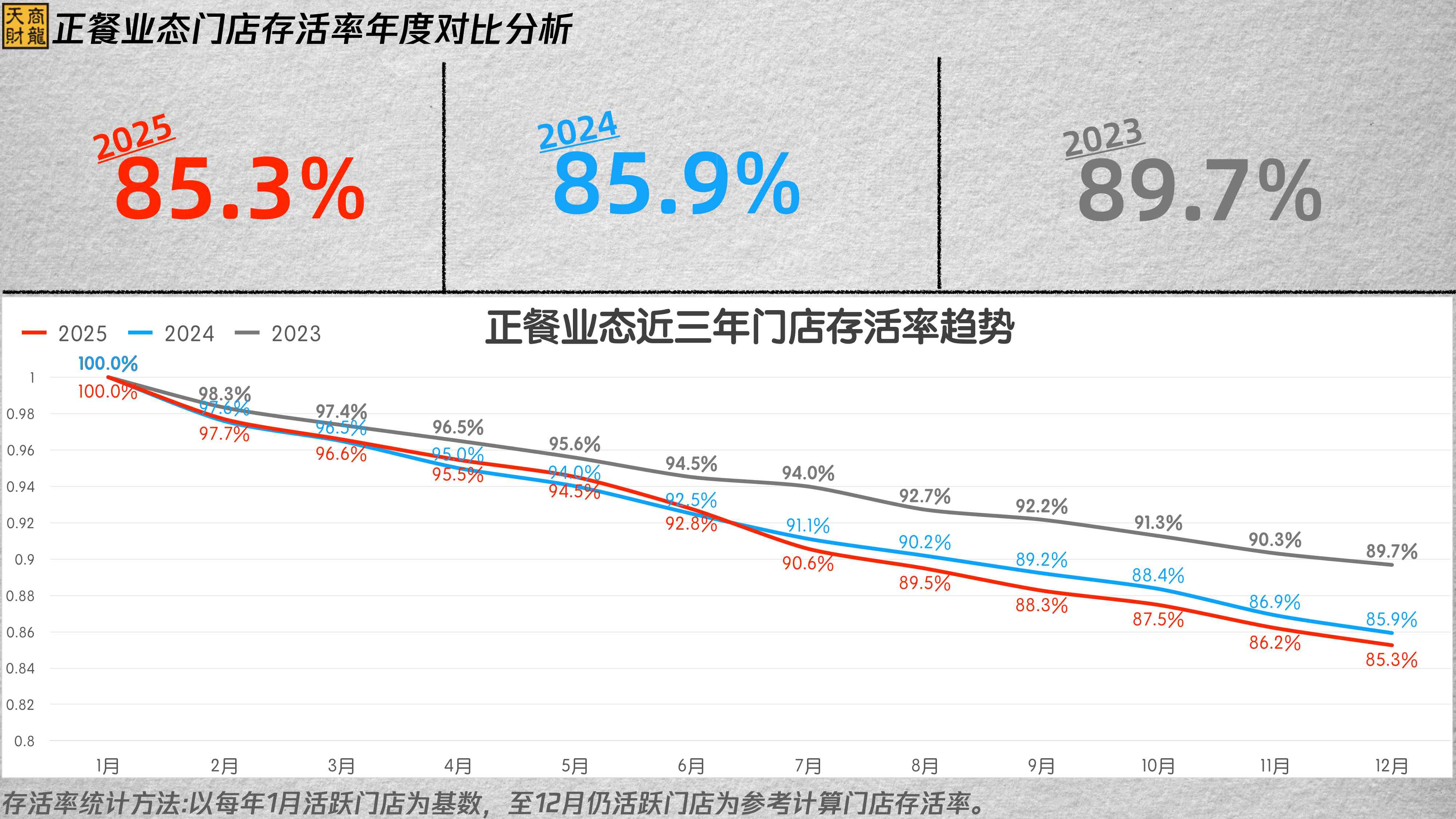 天财商龙：2025年度连锁餐饮行业大数据分析报告.pdf
