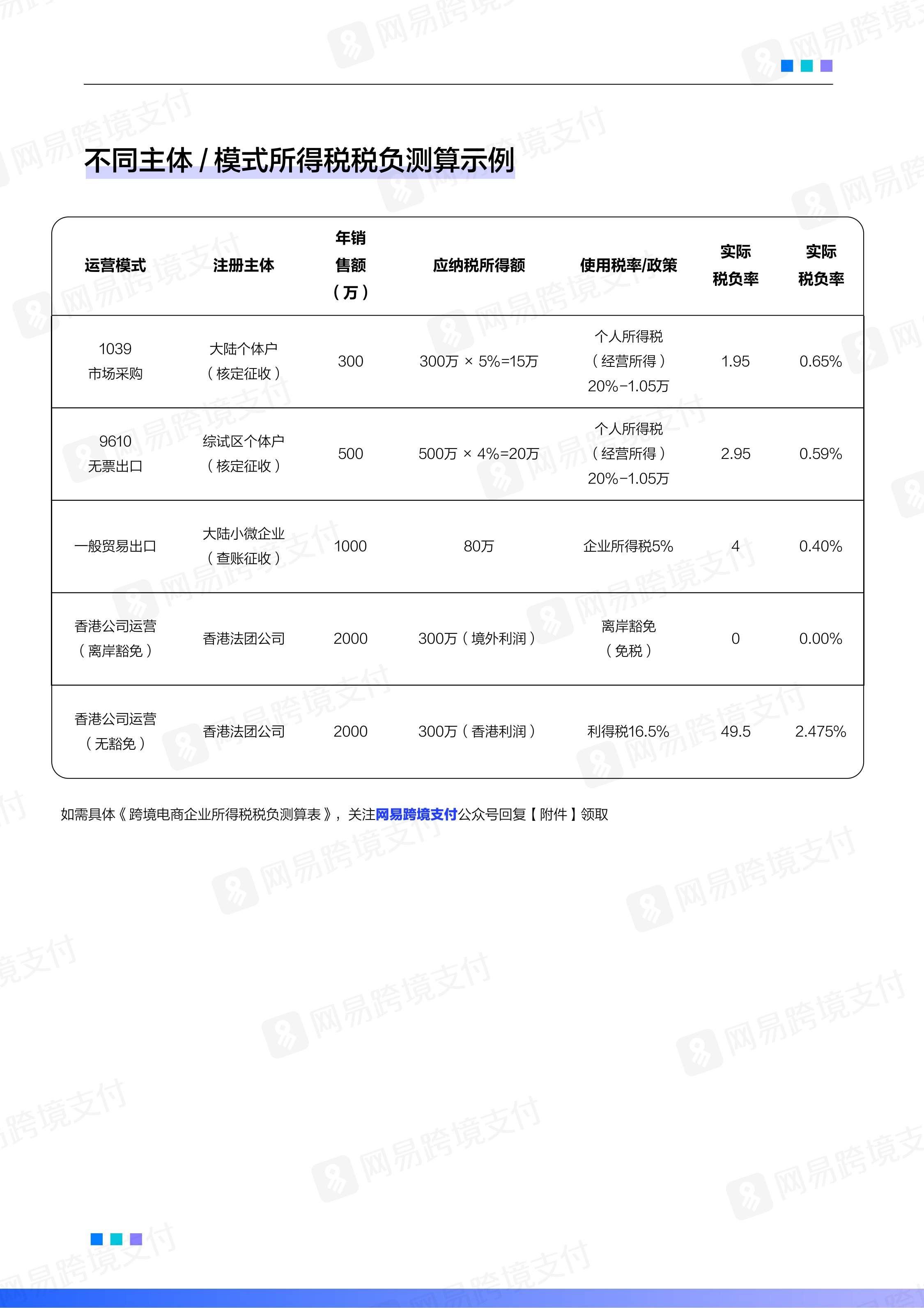网易跨境支付：2025-2026跨境电商平台税务合规白皮书.pdf