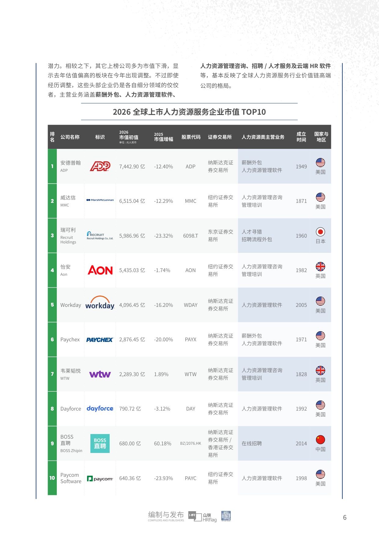 众旗：2026年全球上市人力资源服务企业市值研究报告.pdf