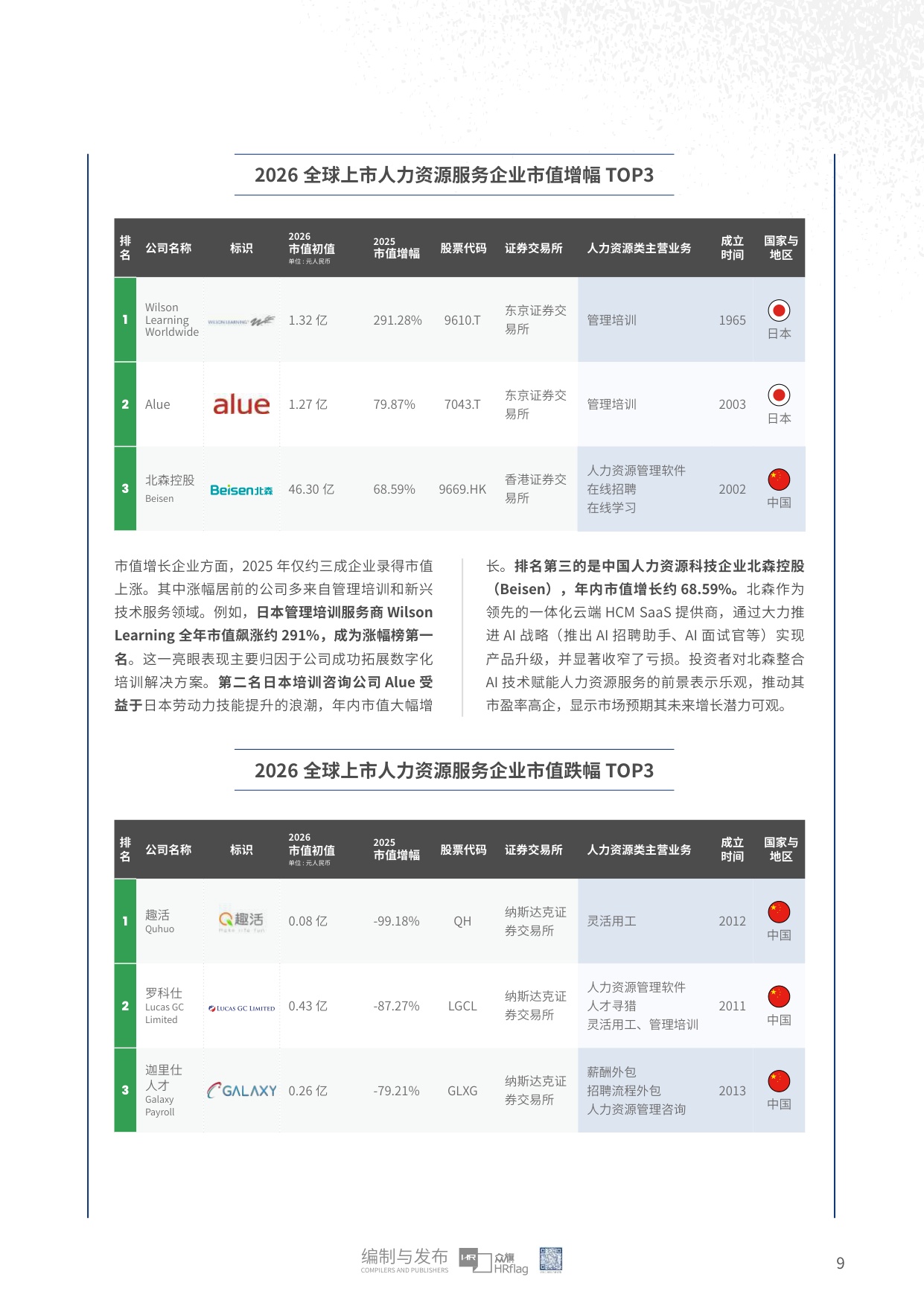 众旗：2026年全球上市人力资源服务企业市值研究报告.pdf
