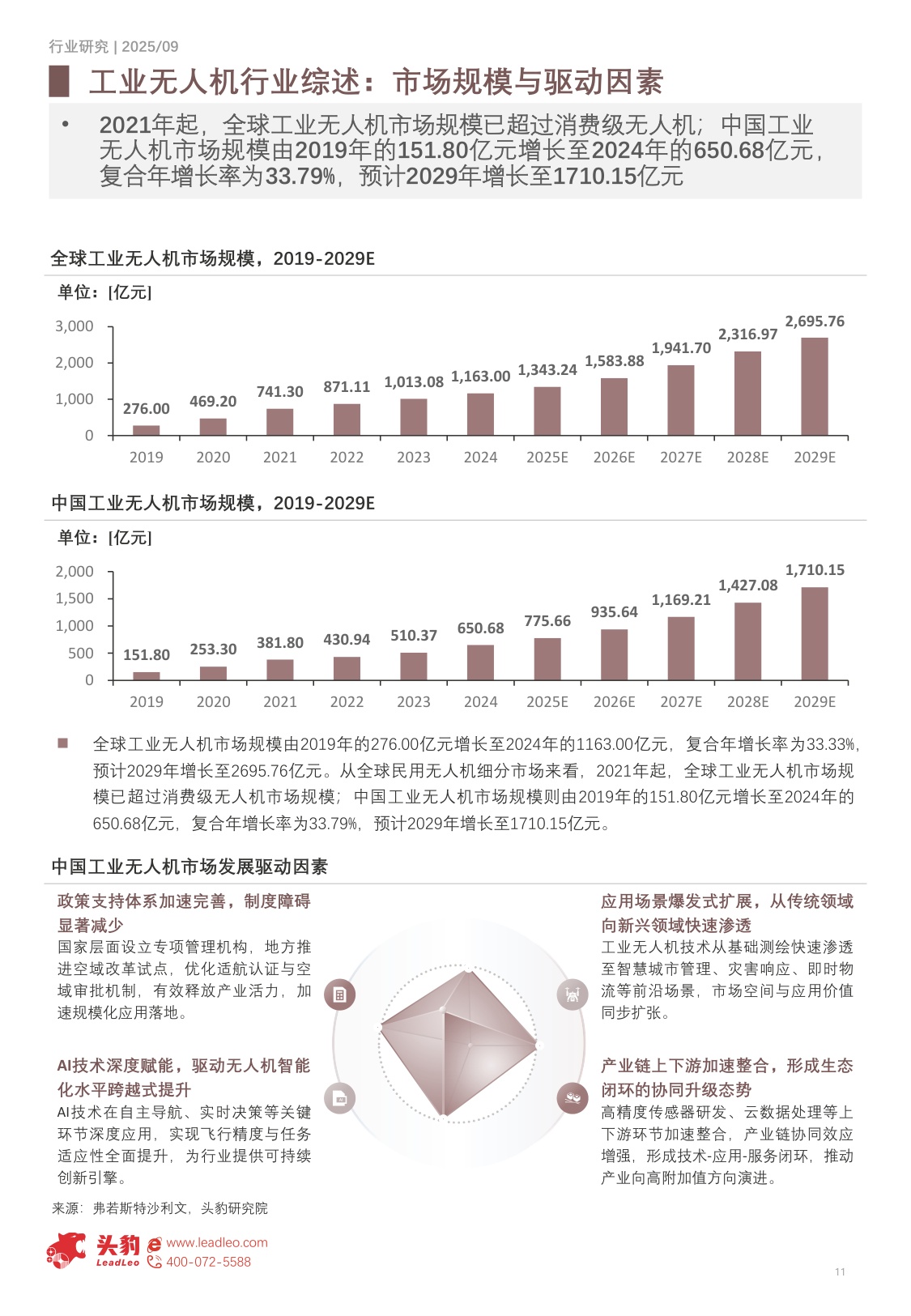 2025年中国工业无人机行业（一）151.8亿到1710亿的六年跃迁，CAGR33.79%，上游核心零部件国产化提速.pdf
