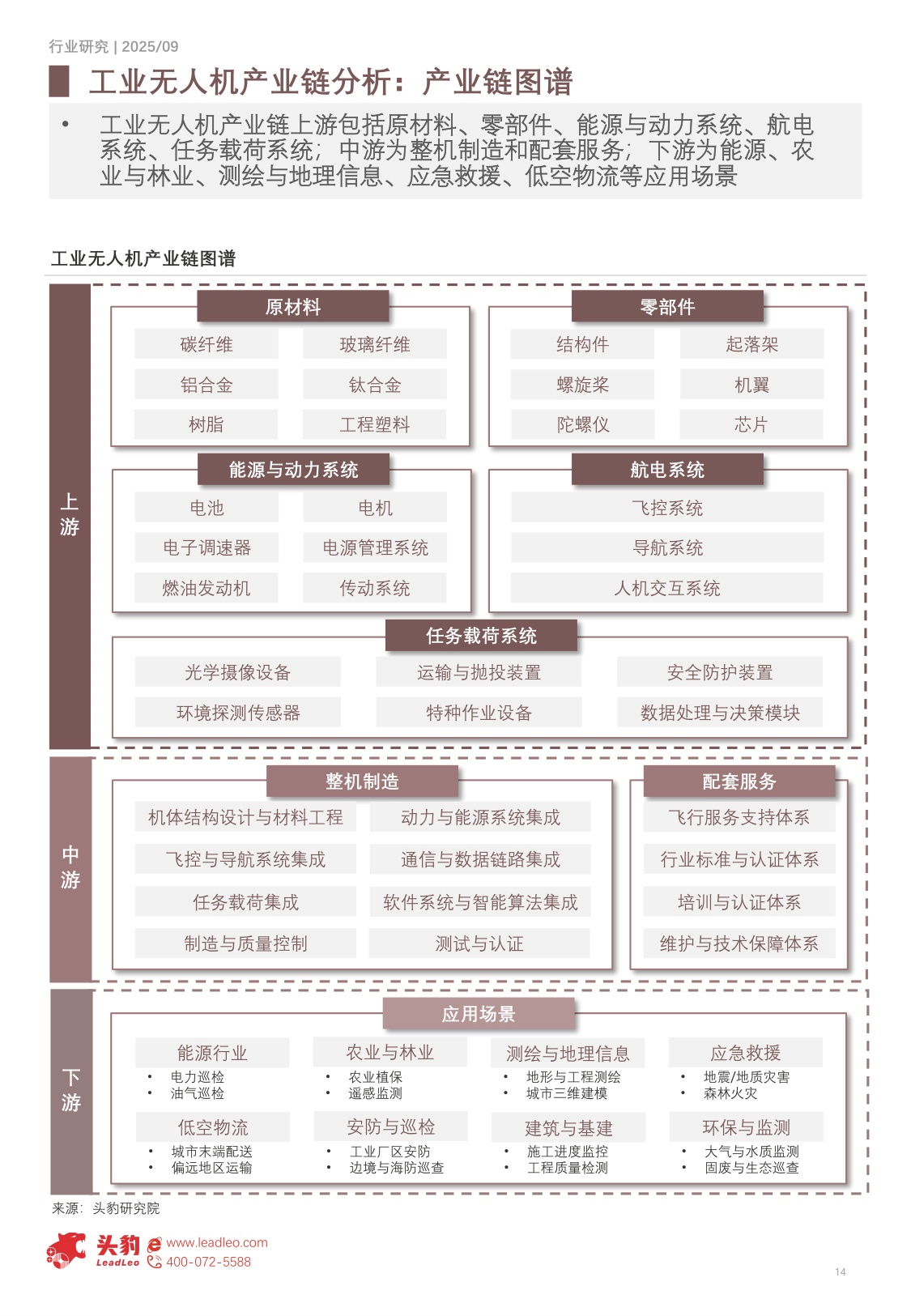 2025年中国工业无人机行业（一）151.8亿到1710亿的六年跃迁，CAGR33.79%，上游核心零部件国产化提速.pdf