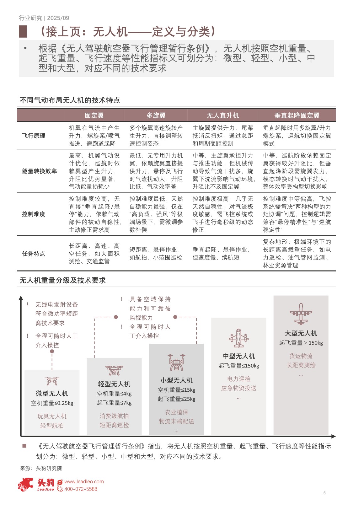 2025年中国工业无人机行业（一）151.8亿到1710亿的六年跃迁，CAGR33.79%，上游核心零部件国产化提速.pdf