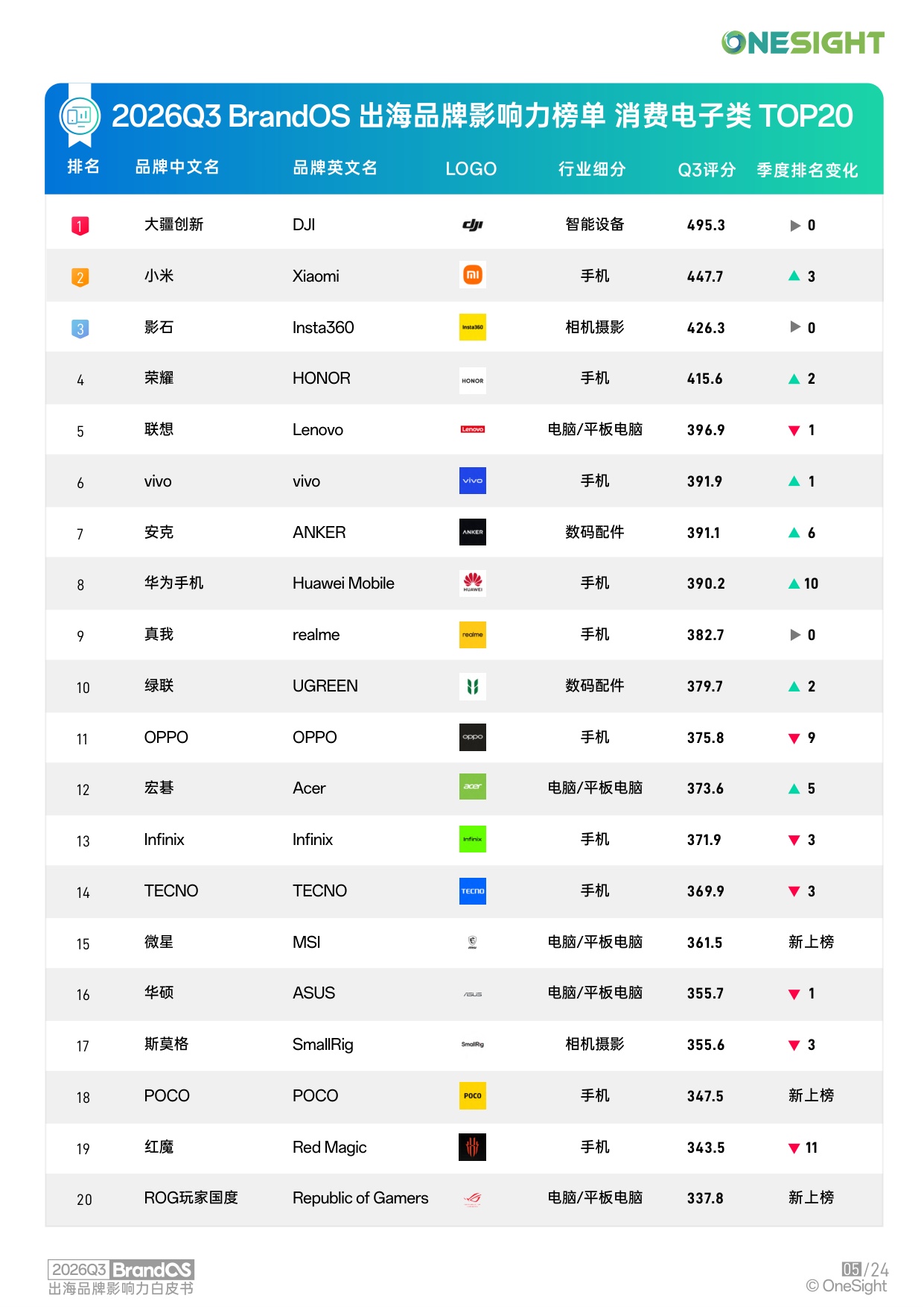 2026Q3BrandOS出海品牌影响力榜单.pdf