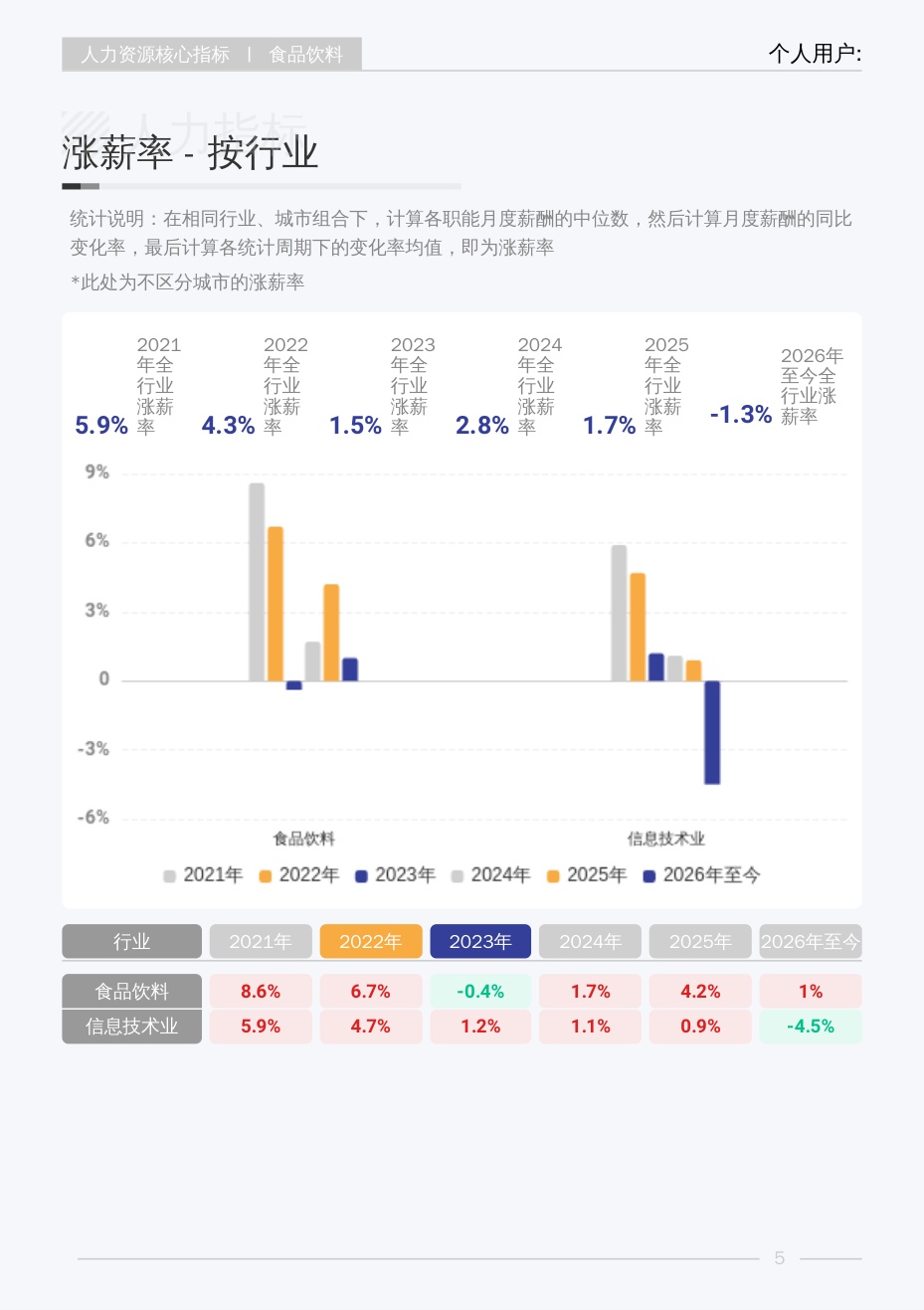 2026年Q4薪智食品饮料行业薪酬报告.pdf