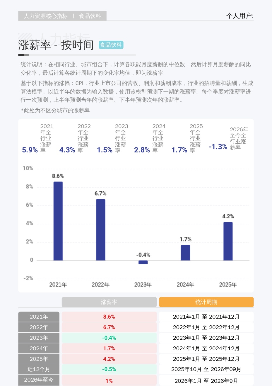 2026年Q4薪智食品饮料行业薪酬报告.pdf