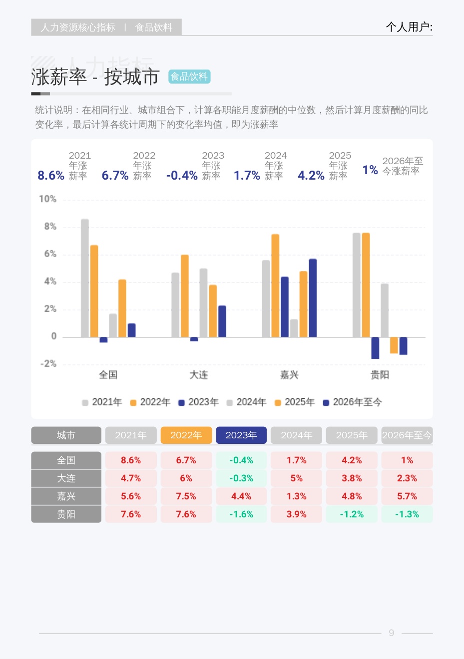 2026年Q4薪智食品饮料行业薪酬报告.pdf