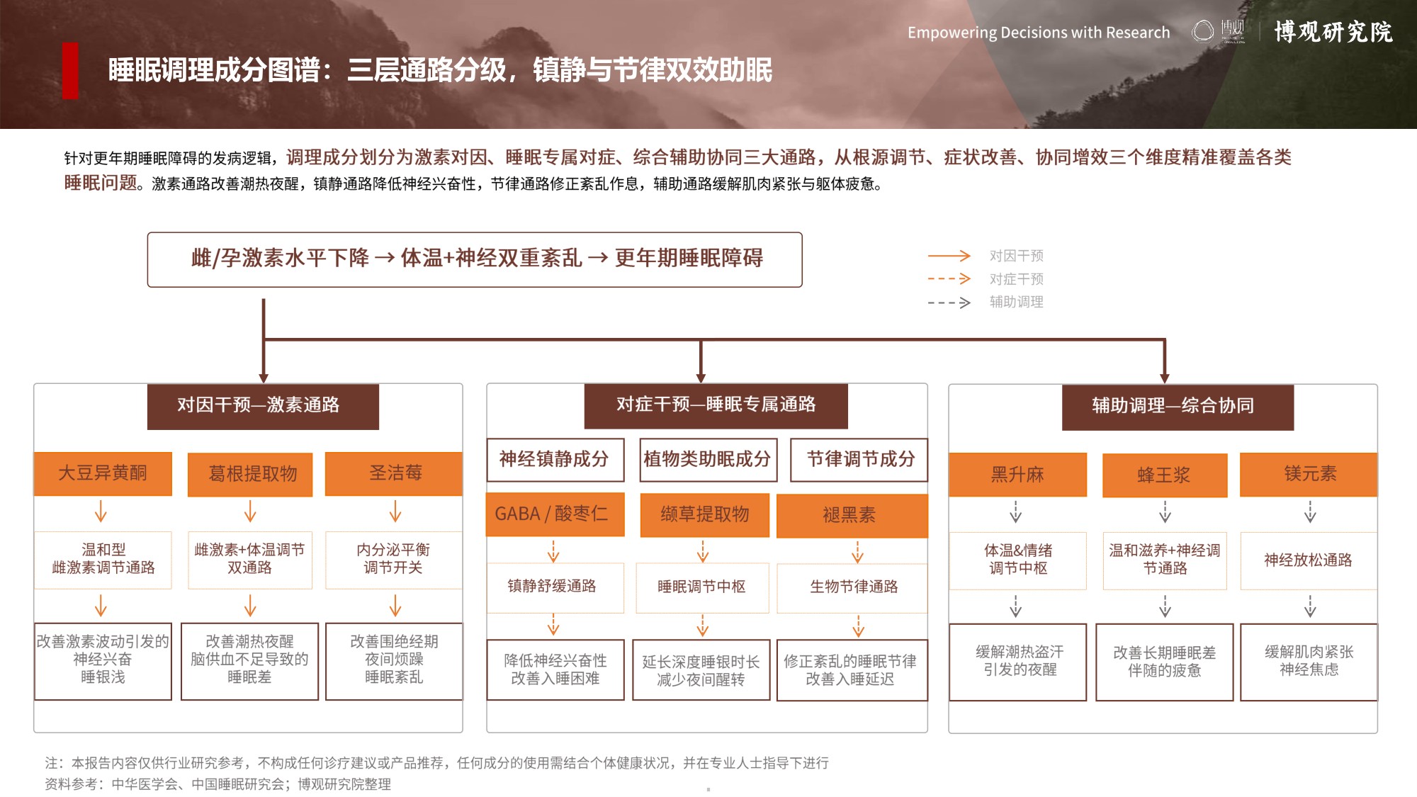 2026年女性更年期睡眠调节机理及市场分析报告-博观研究院.pdf