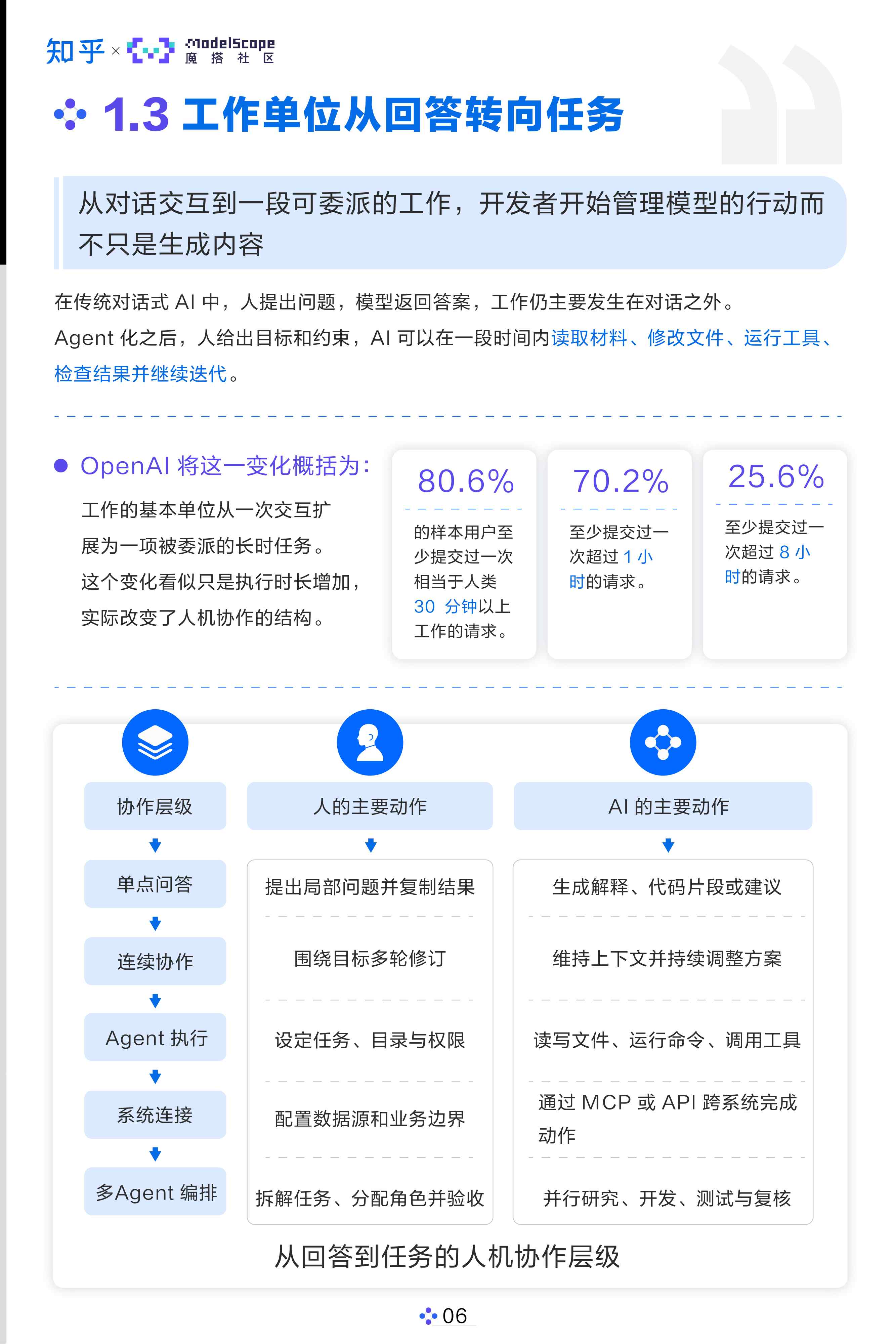AI开发者生态白皮书2026_知乎×魔搭社区.pdf