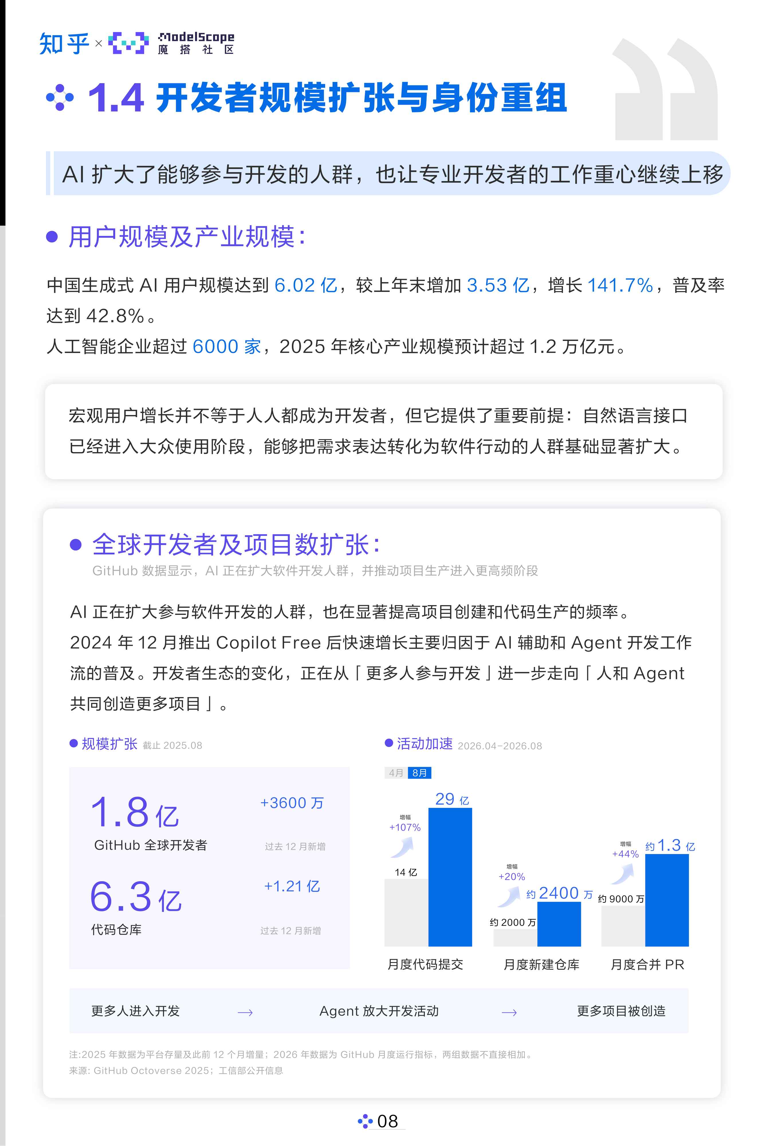 AI开发者生态白皮书2026_知乎×魔搭社区.pdf