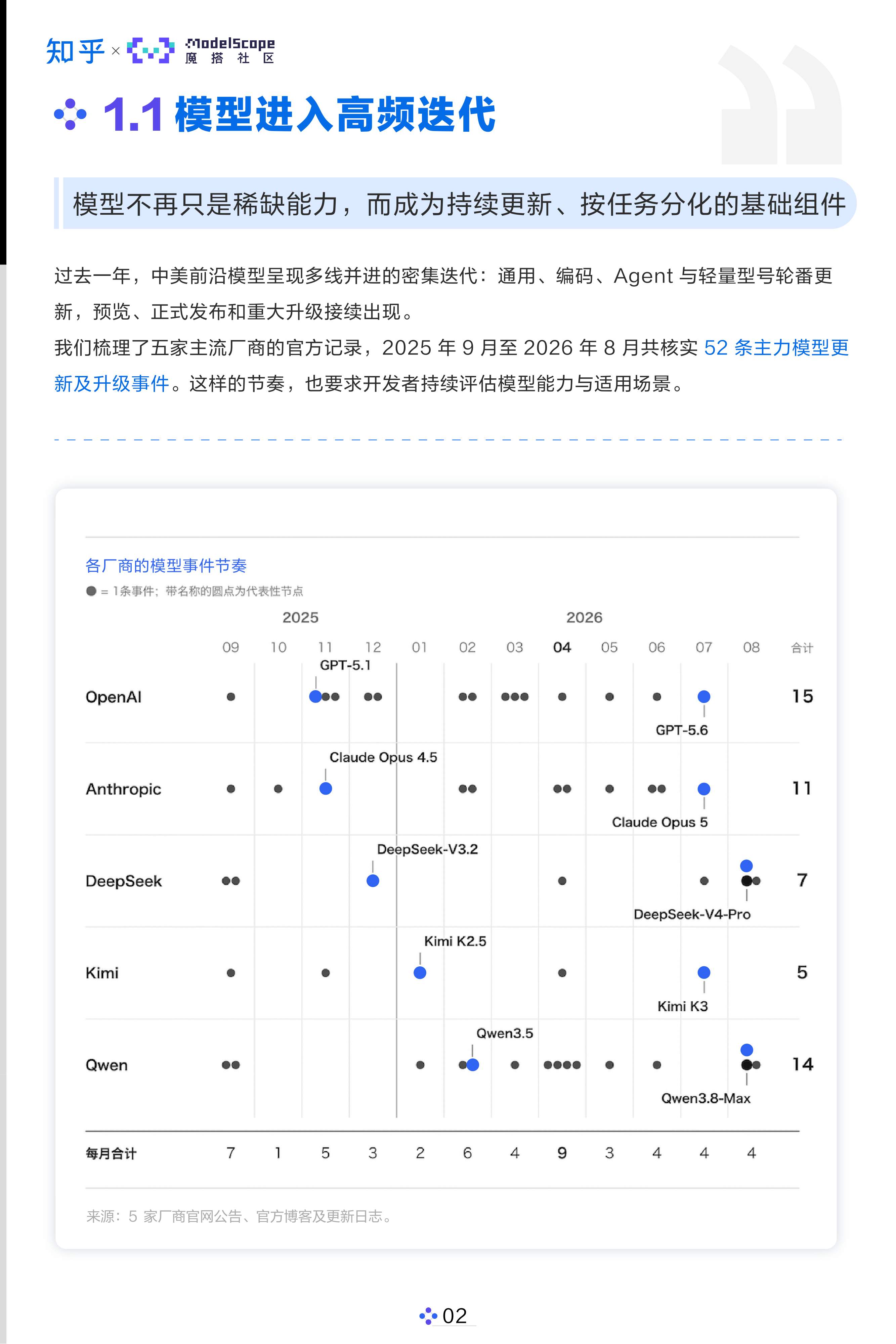 AI开发者生态白皮书2026_知乎×魔搭社区.pdf