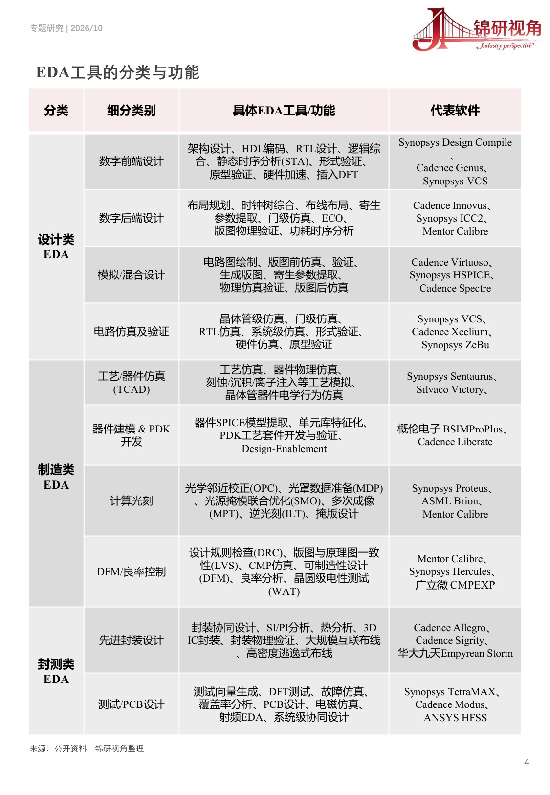 EDA行业研究报告（2026）：国产替代加速，EDA产业生态重构.pdf