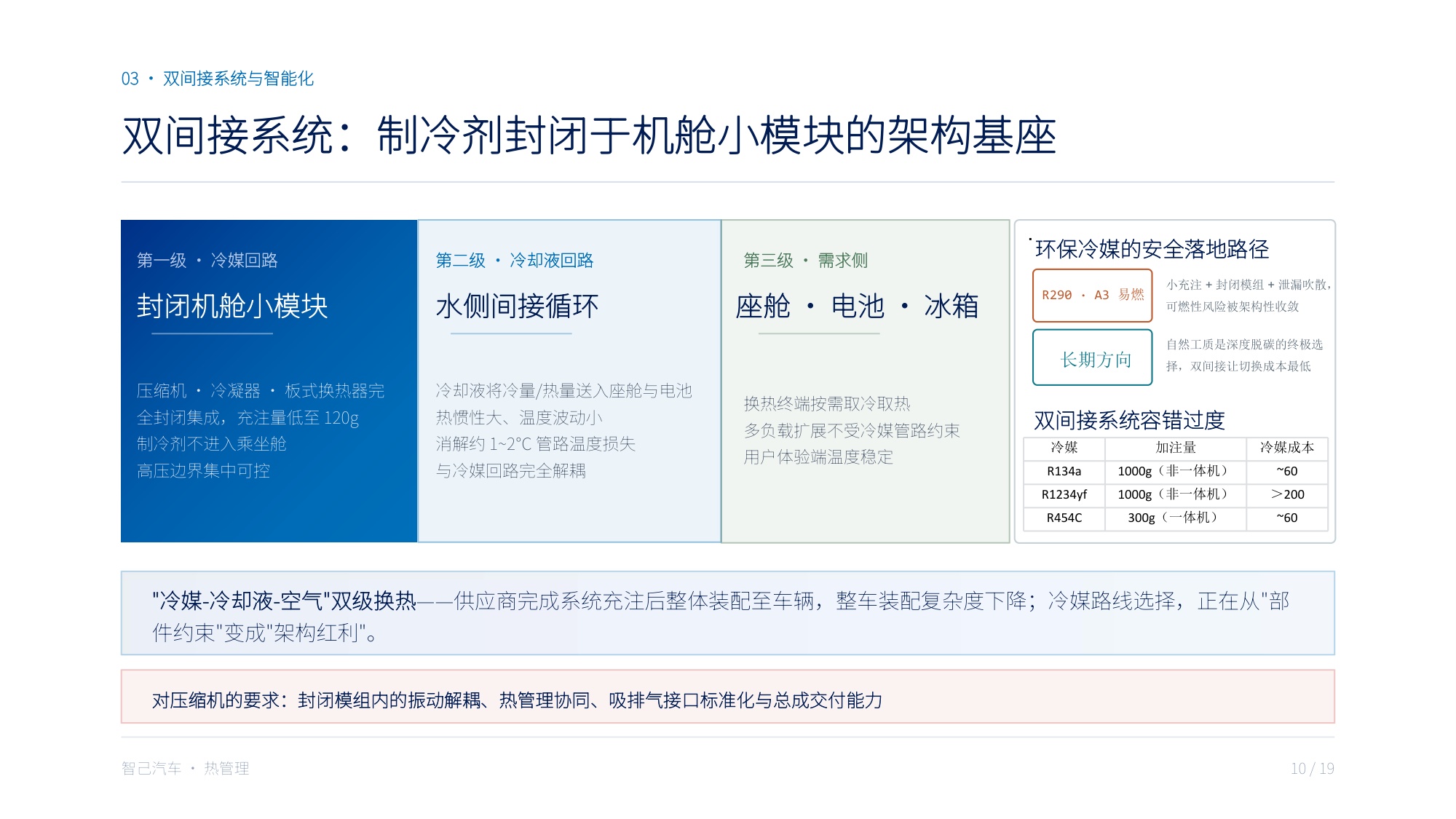 全域热泵压缩机宽温域性能与集成方案：站在系统发展对压缩机的需求角度·融合智己热管理技术路线.pdf