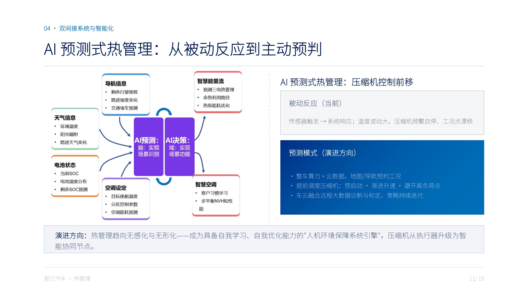 全域热泵压缩机宽温域性能与集成方案：站在系统发展对压缩机的需求角度·融合智己热管理技术路线.pdf
