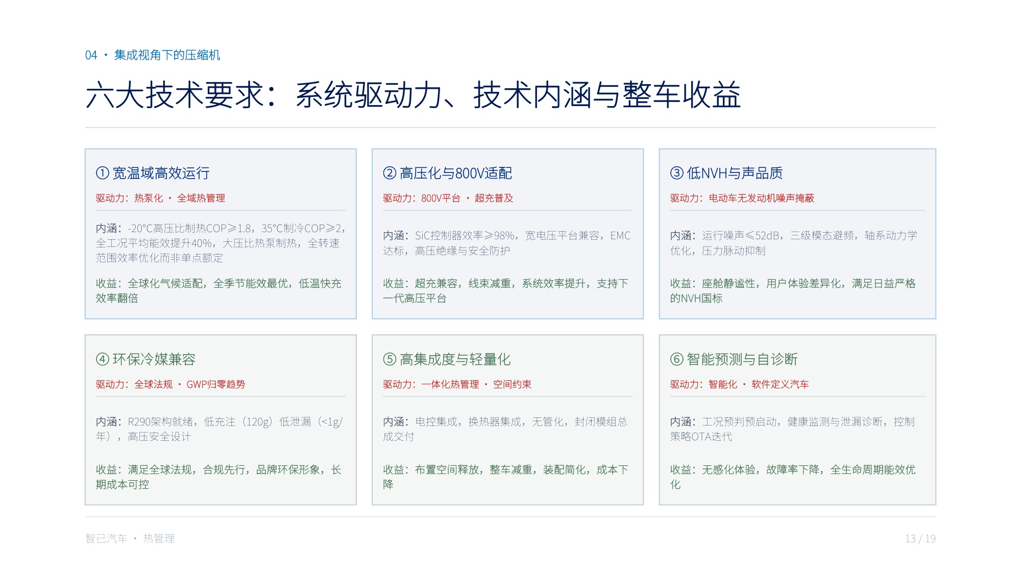 全域热泵压缩机宽温域性能与集成方案：站在系统发展对压缩机的需求角度·融合智己热管理技术路线.pdf