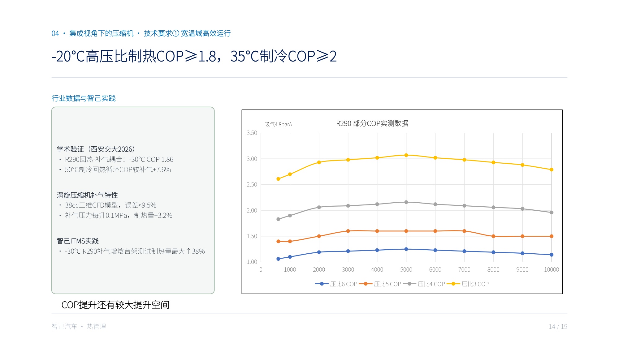 全域热泵压缩机宽温域性能与集成方案：站在系统发展对压缩机的需求角度·融合智己热管理技术路线.pdf