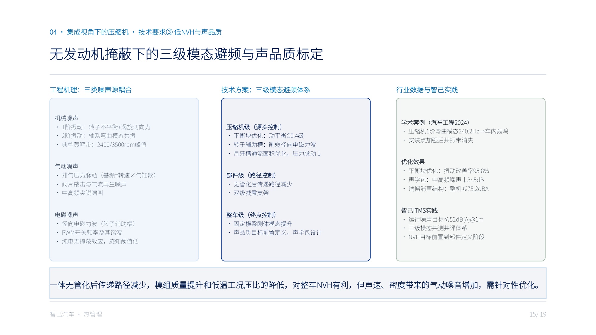 全域热泵压缩机宽温域性能与集成方案：站在系统发展对压缩机的需求角度·融合智己热管理技术路线.pdf