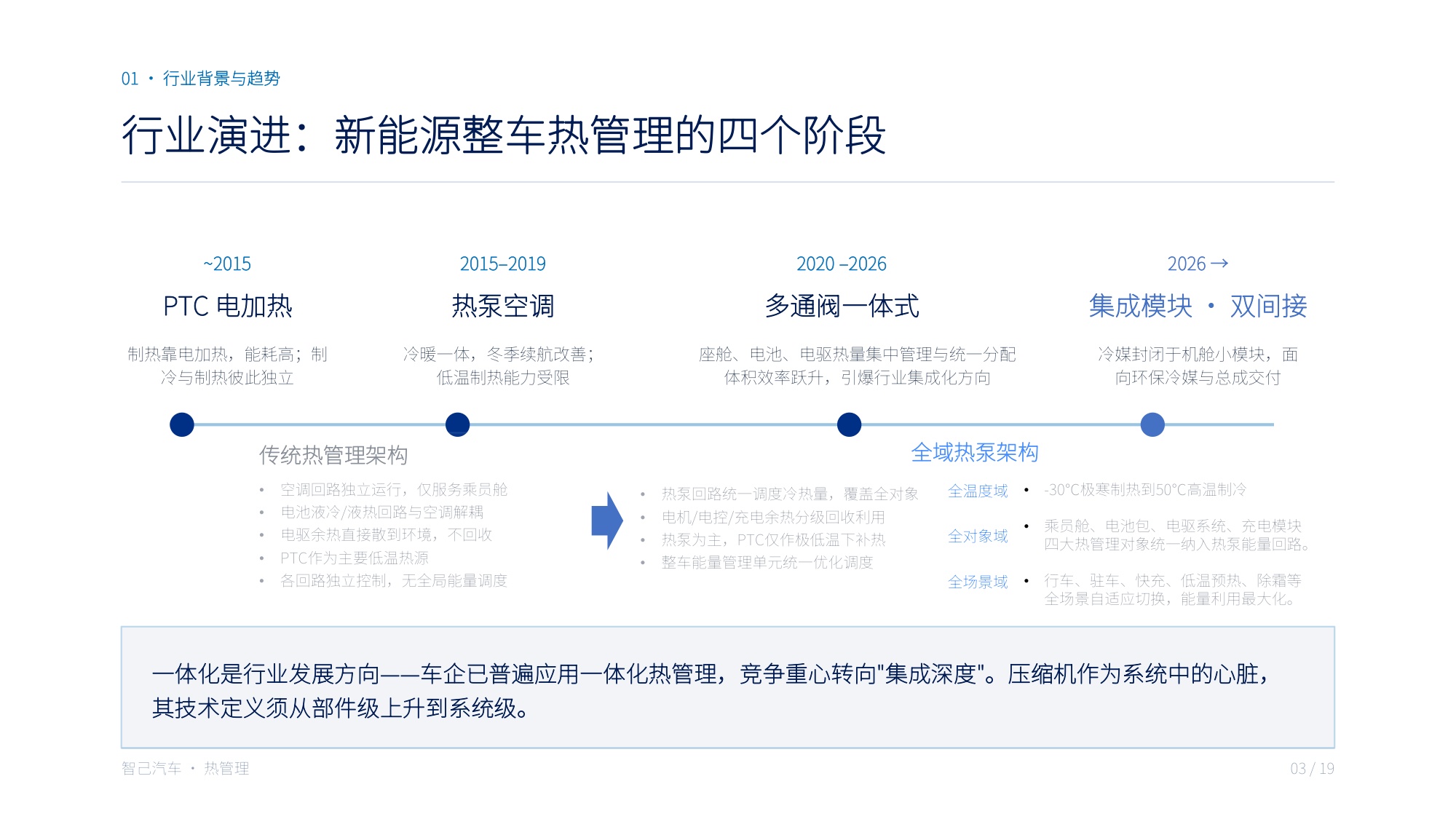 全域热泵压缩机宽温域性能与集成方案：站在系统发展对压缩机的需求角度·融合智己热管理技术路线.pdf