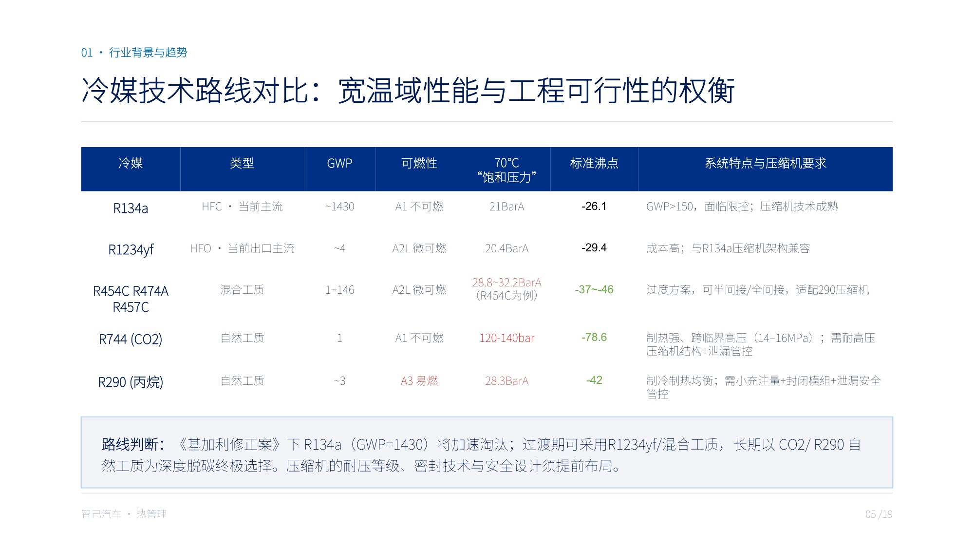 全域热泵压缩机宽温域性能与集成方案：站在系统发展对压缩机的需求角度·融合智己热管理技术路线.pdf