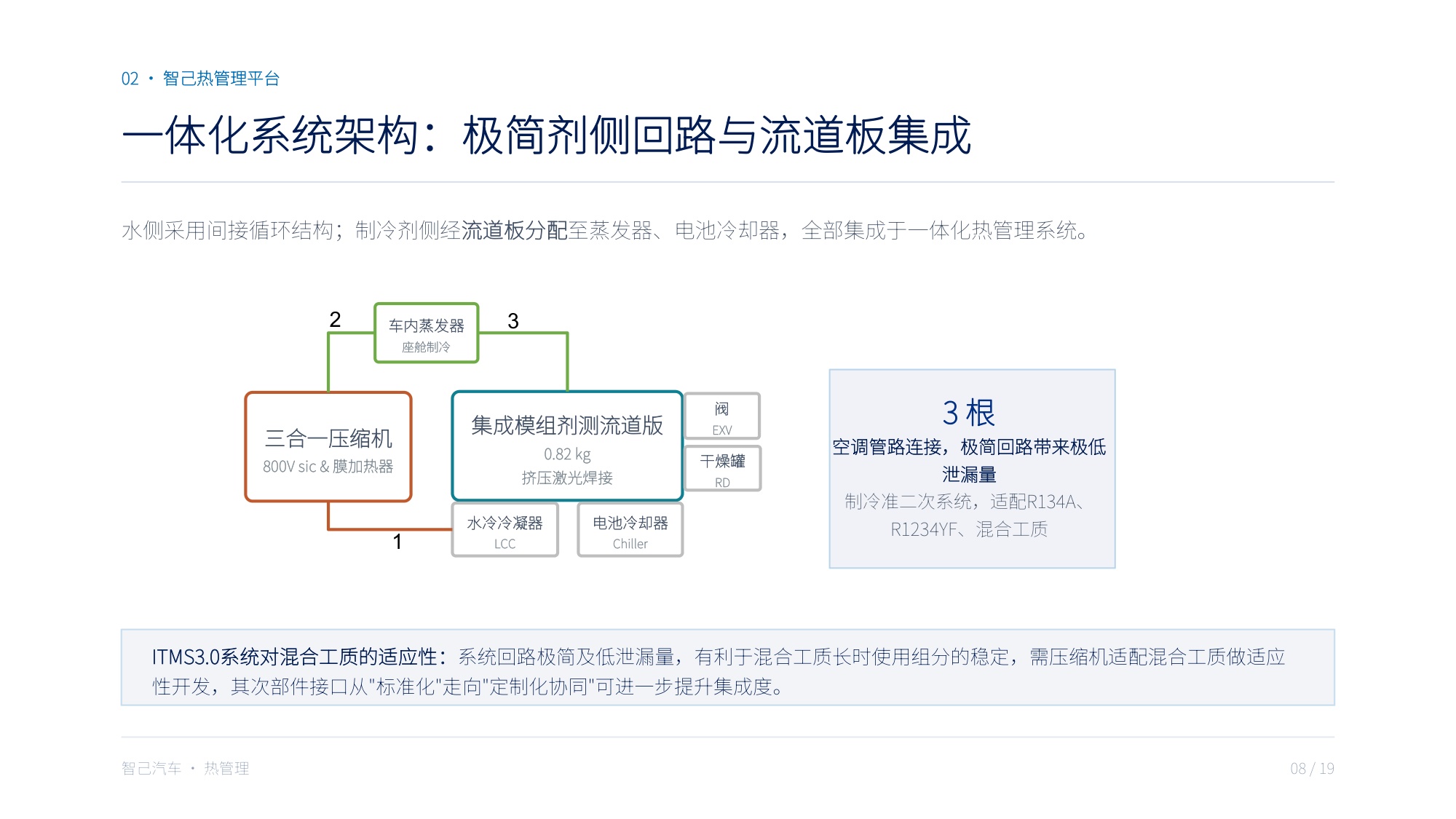 全域热泵压缩机宽温域性能与集成方案：站在系统发展对压缩机的需求角度·融合智己热管理技术路线.pdf